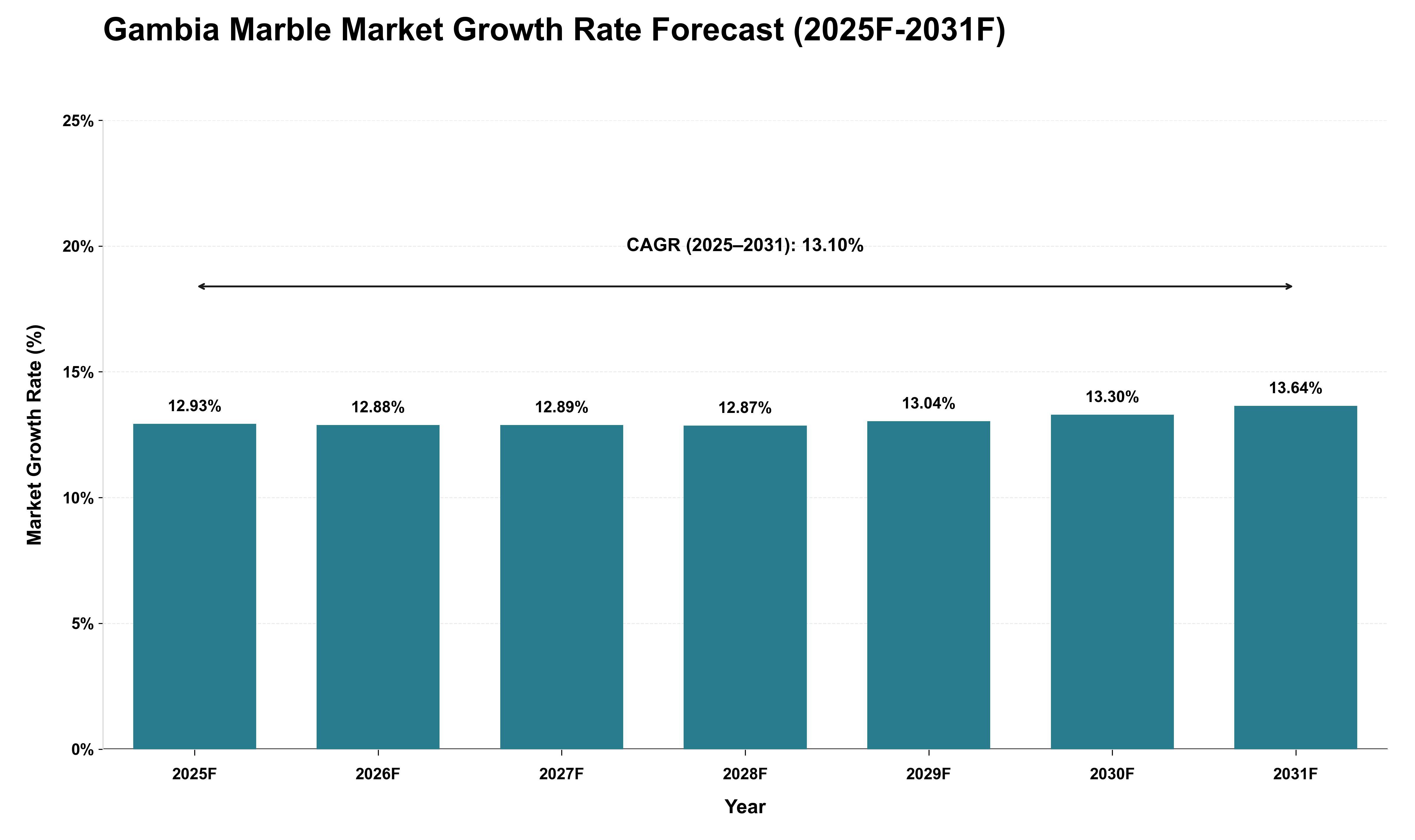 Gambia Marble Market Growth Rate Analysis (2025 - 2031)