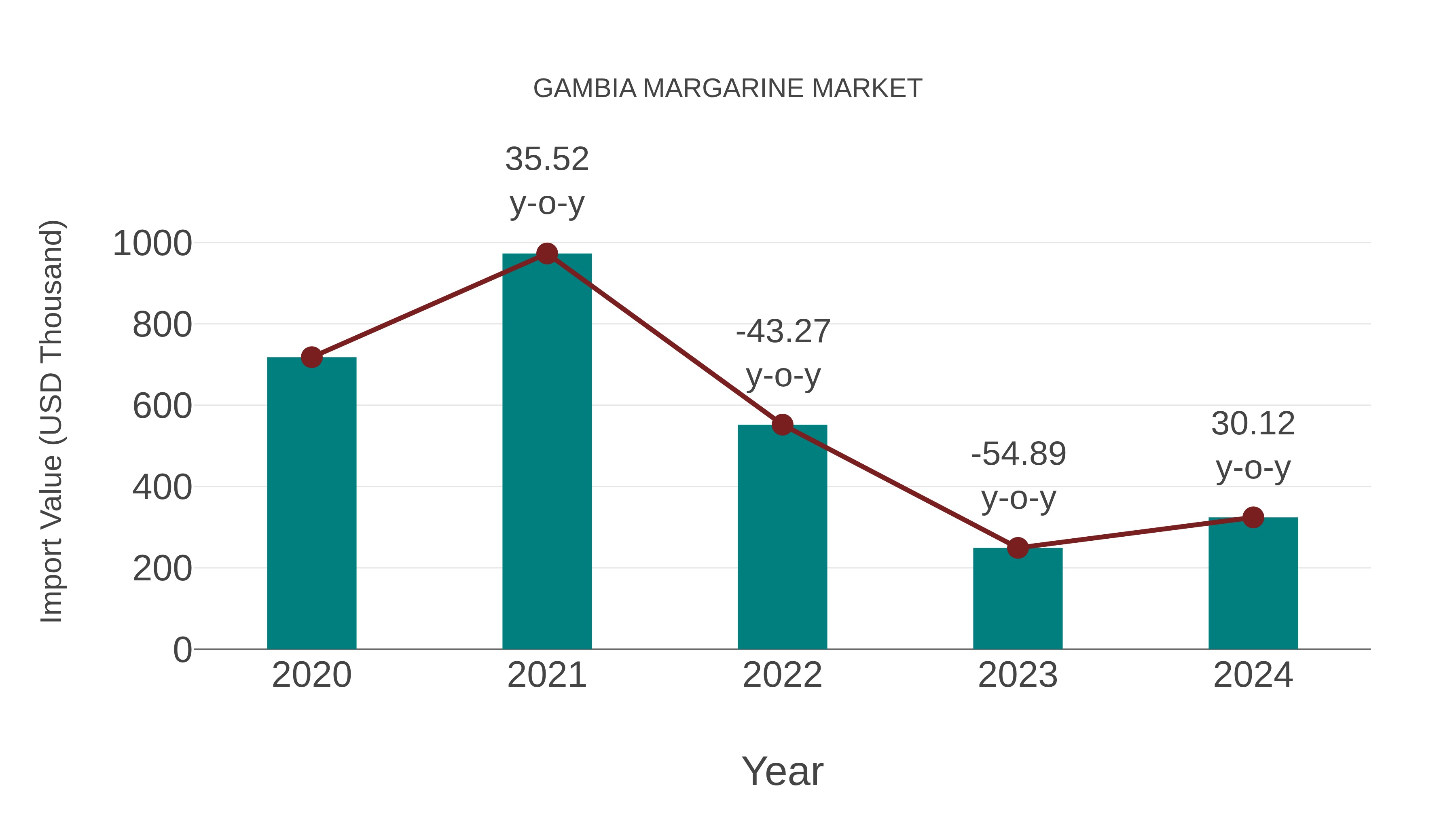 Gambia Margarine Market: Import Trend Analysis