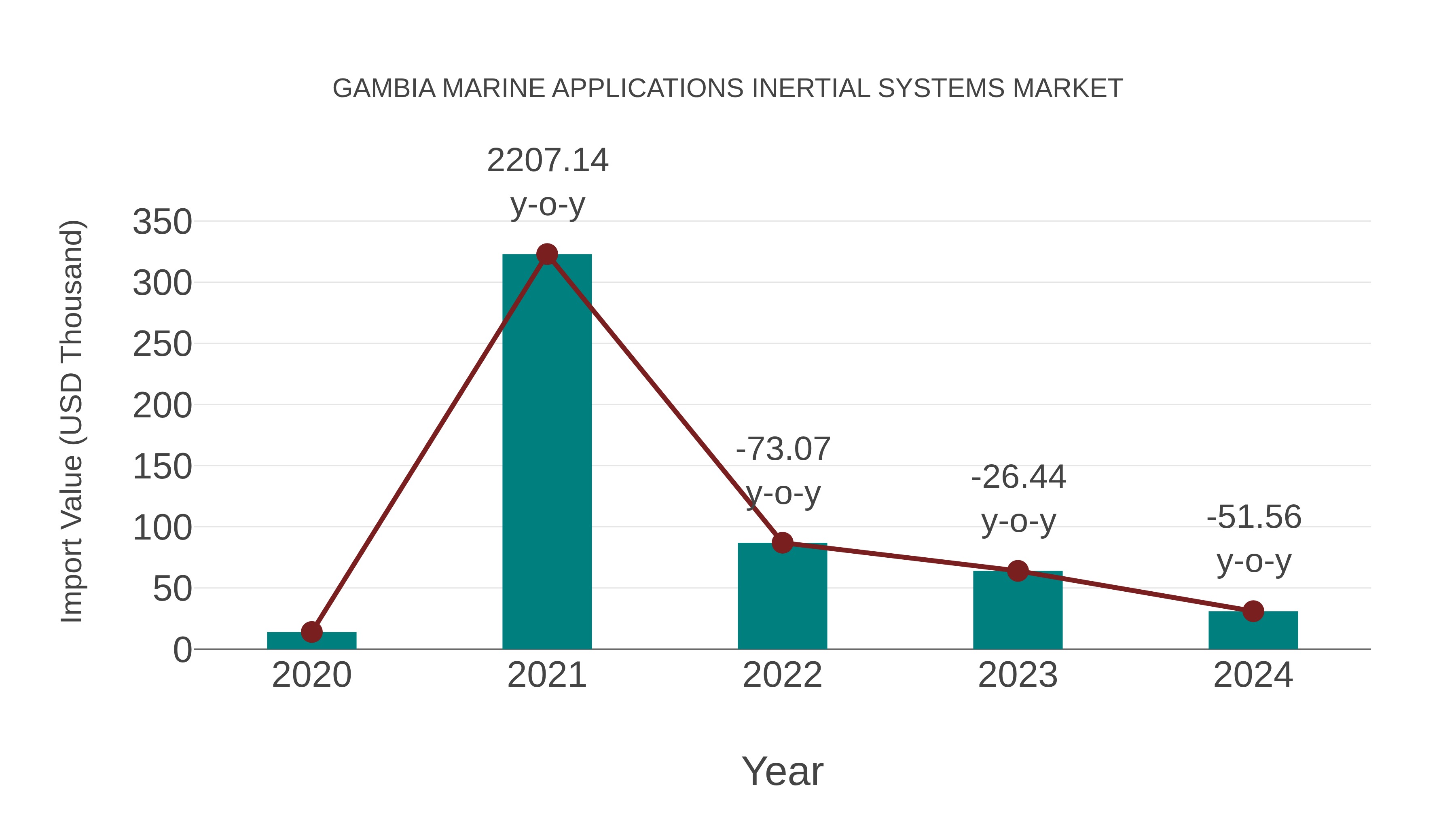 Gambia Marine Applications Inertial Systems Market: Import Trend Analysis