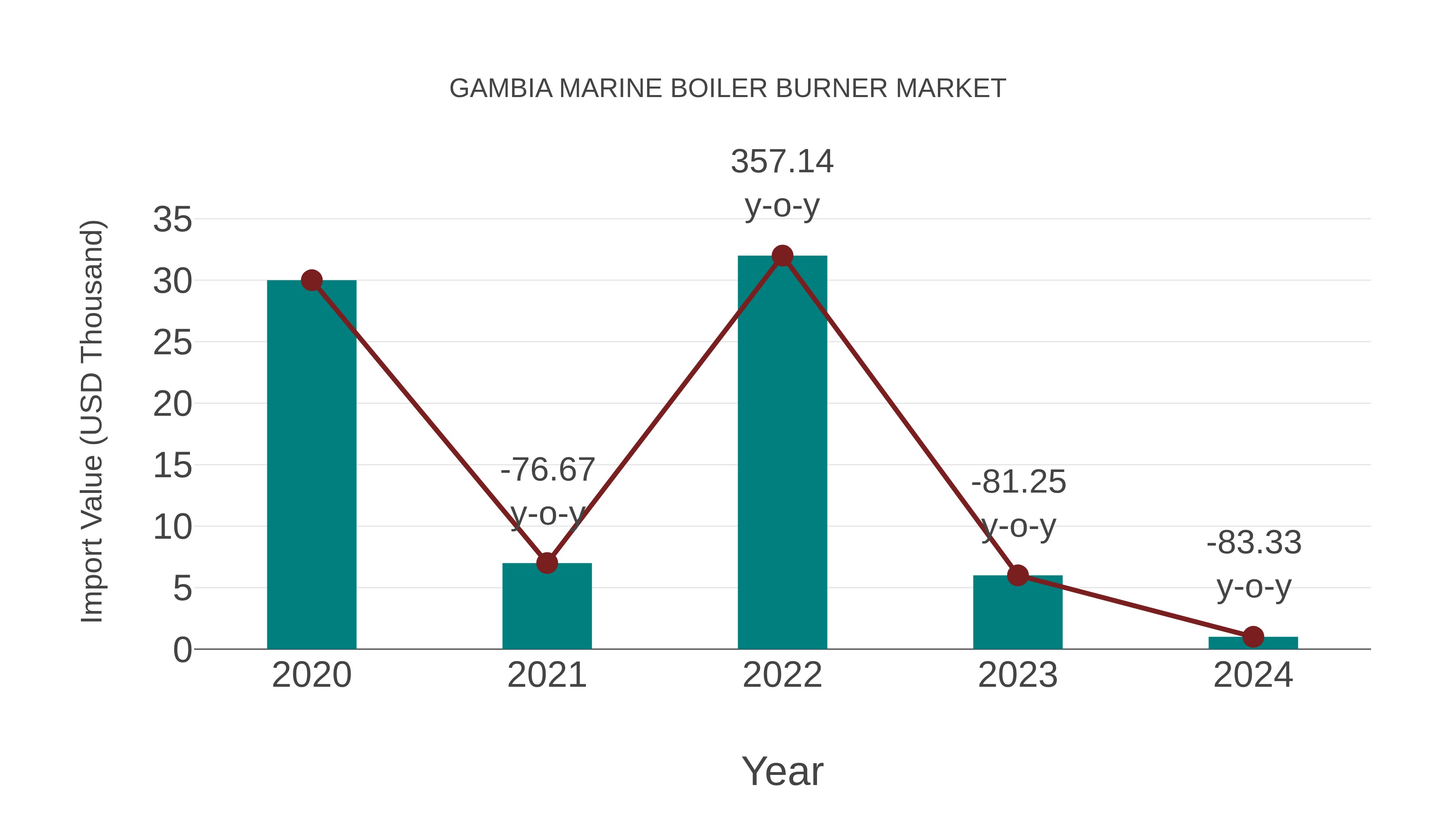 Gambia Marine Boiler Burner Market: Import Trend Analysis