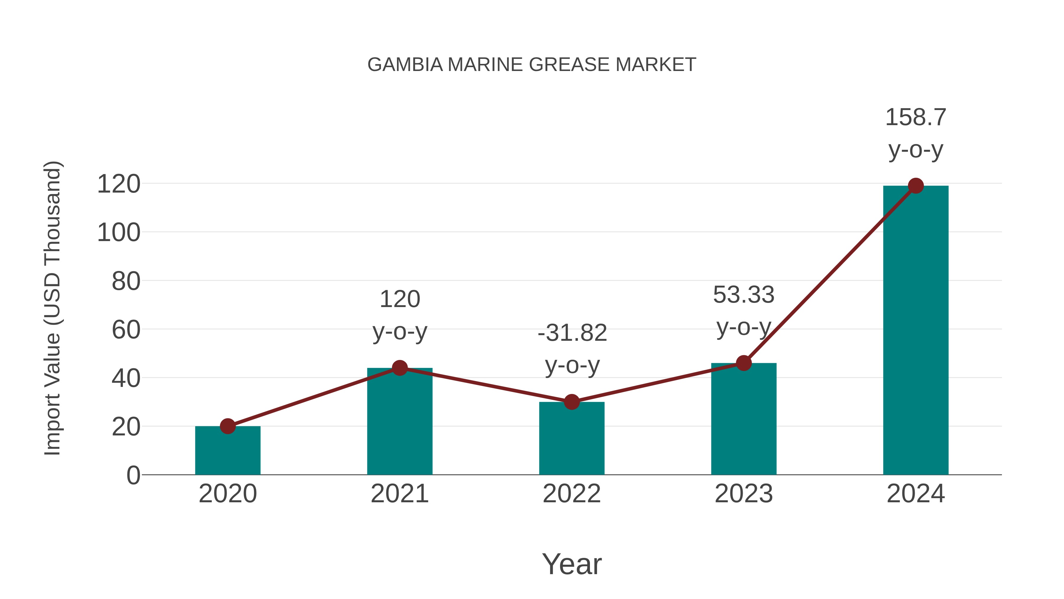  Gambia Marine Grease Market: Import Trend Analysis