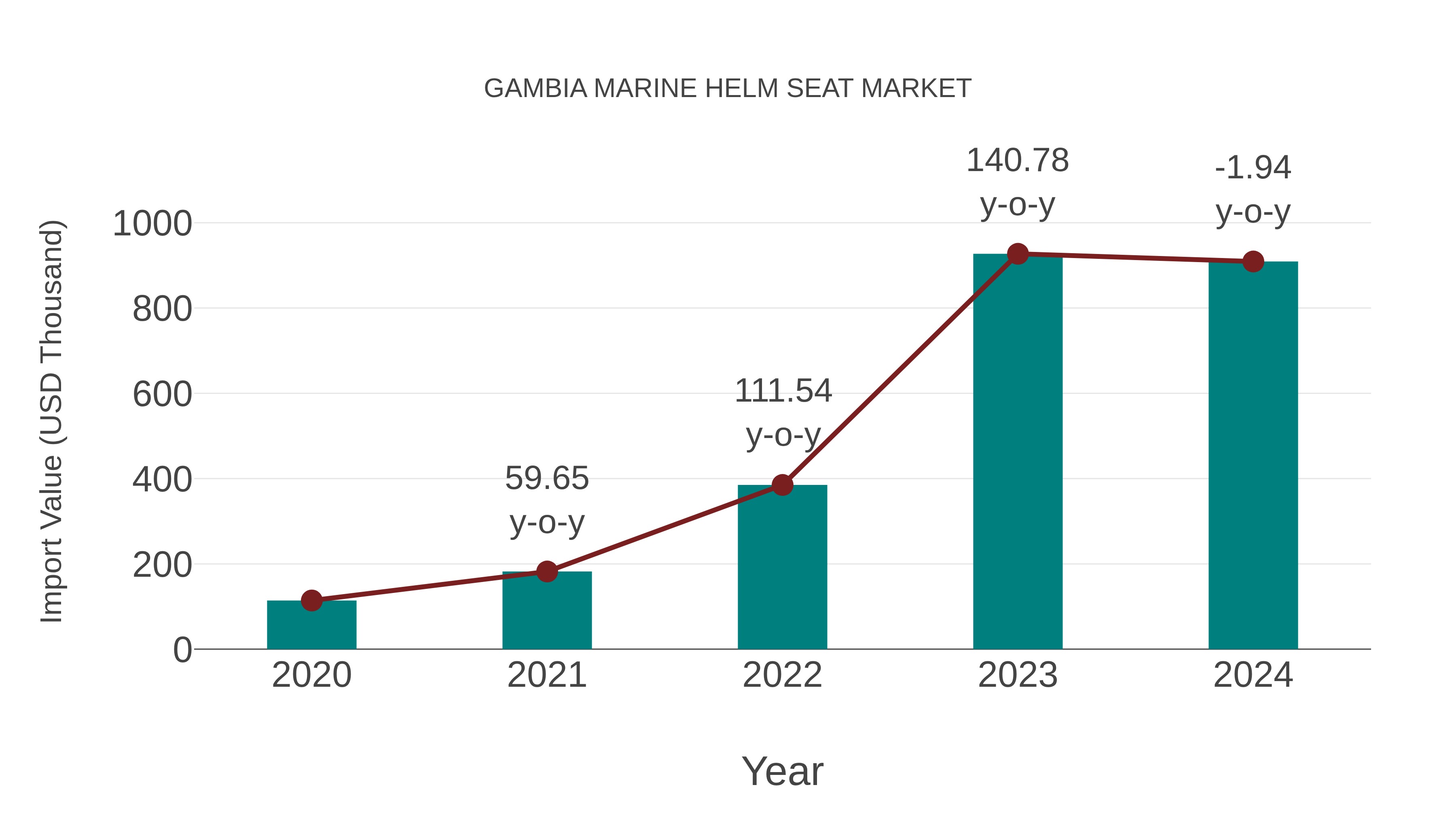  Gambia Marine Helm Seat Market: Import Trend Analysis