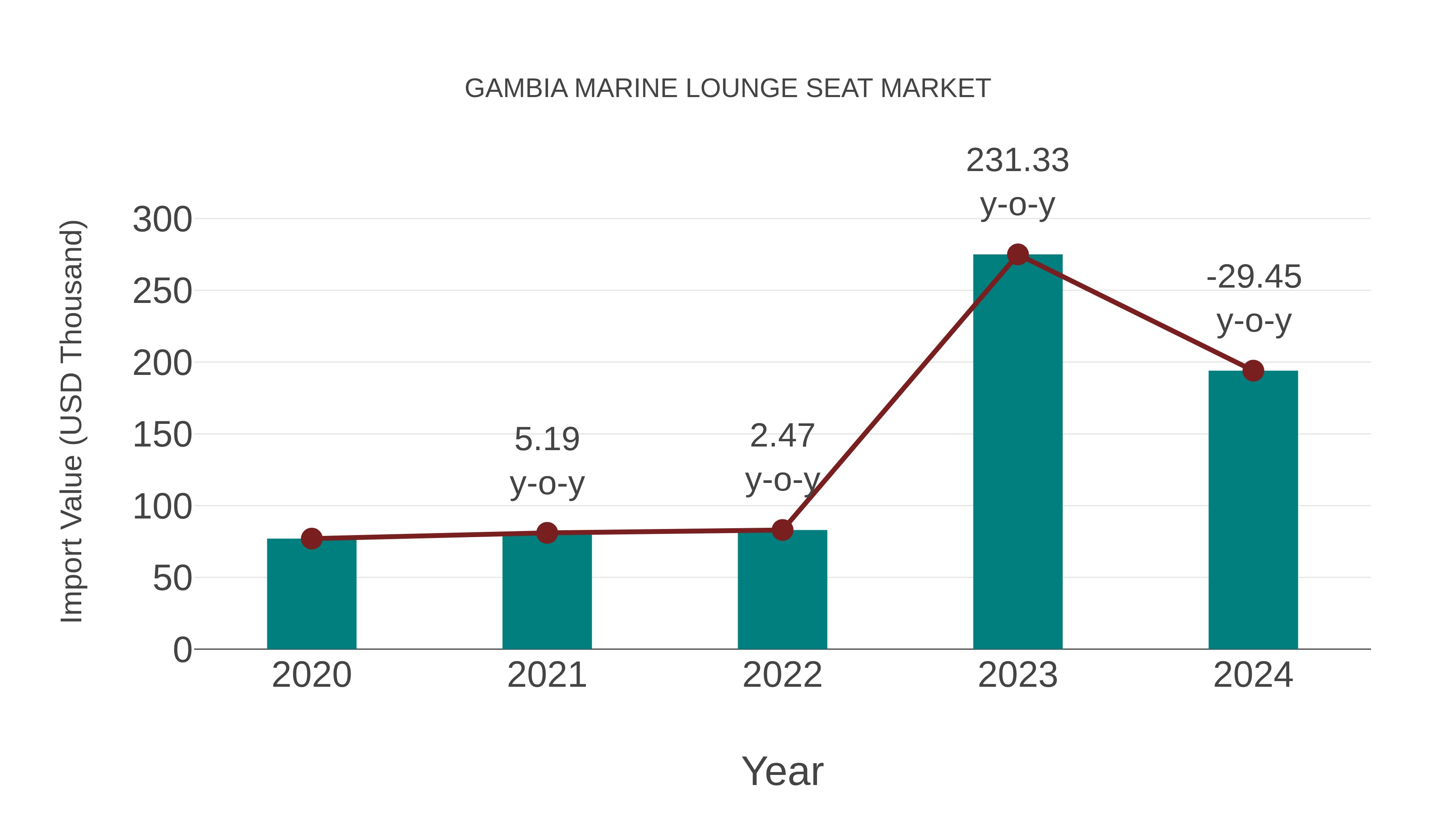  Gambia Marine Lounge Seat Market: Import Trend Analysis
