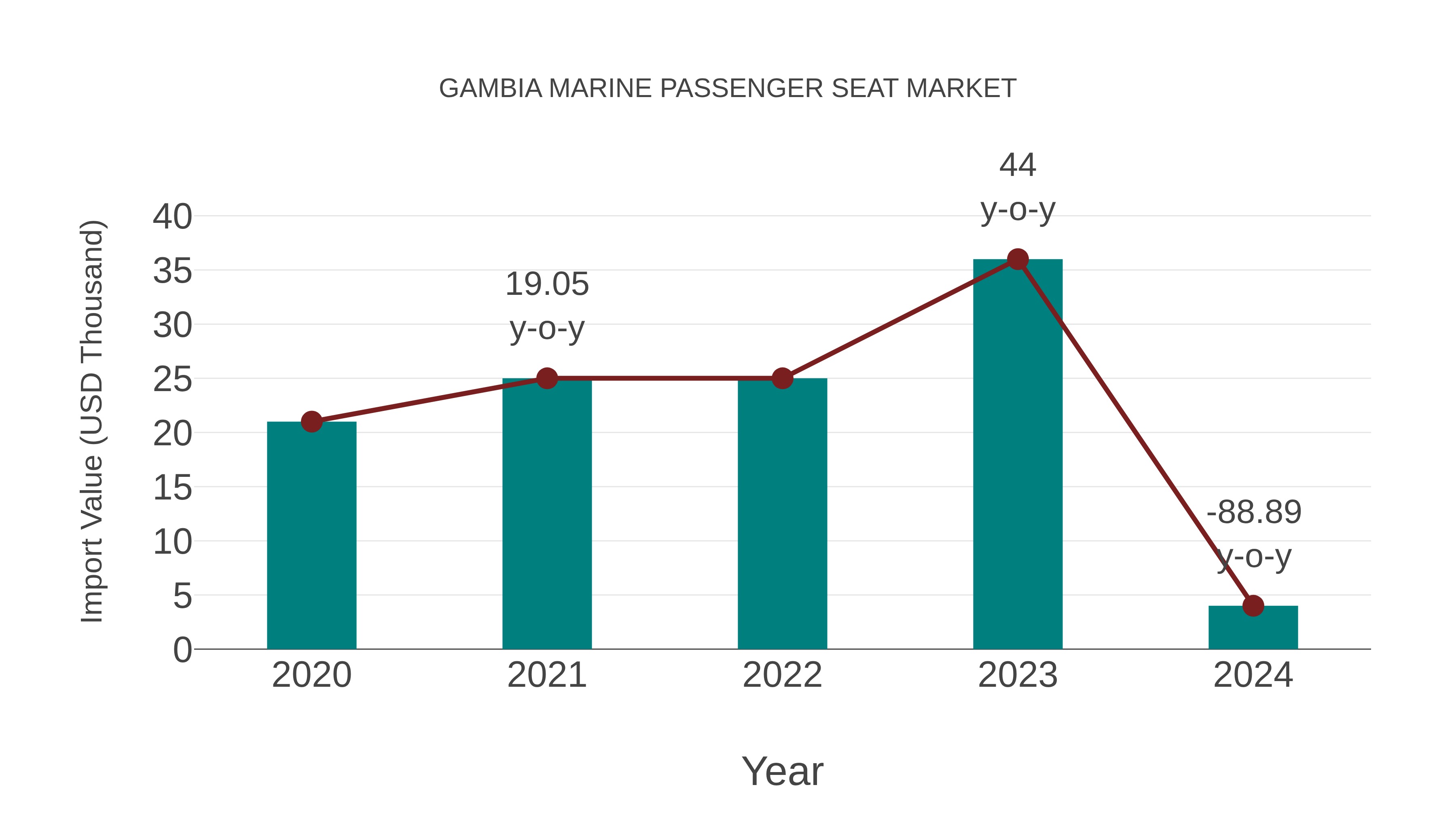  Gambia Marine Passenger Seat Market: Import Trend Analysis