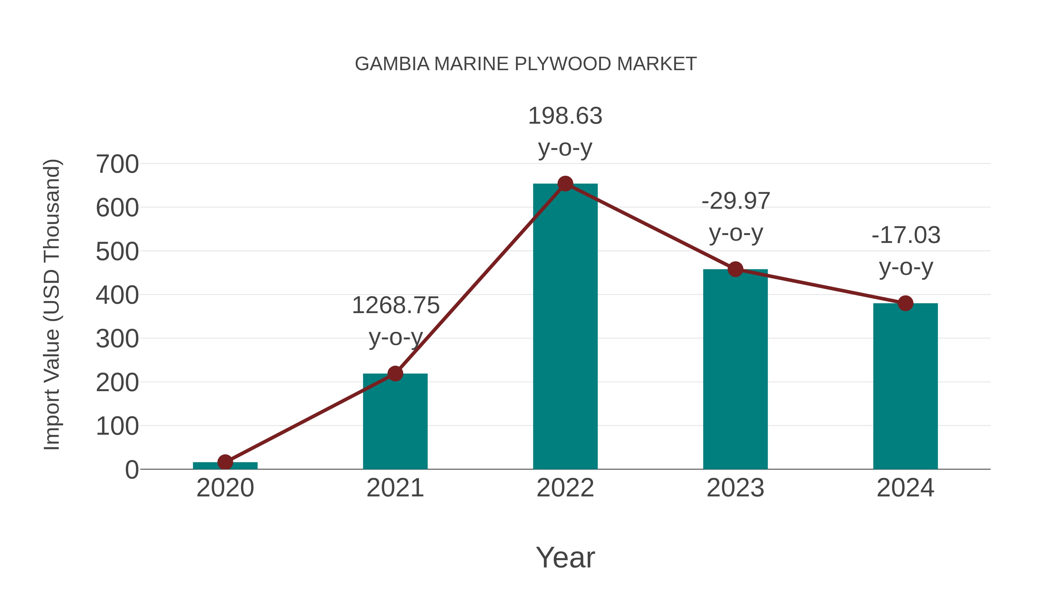 Gambia Marine Plywood Market: Import Trend Analysis