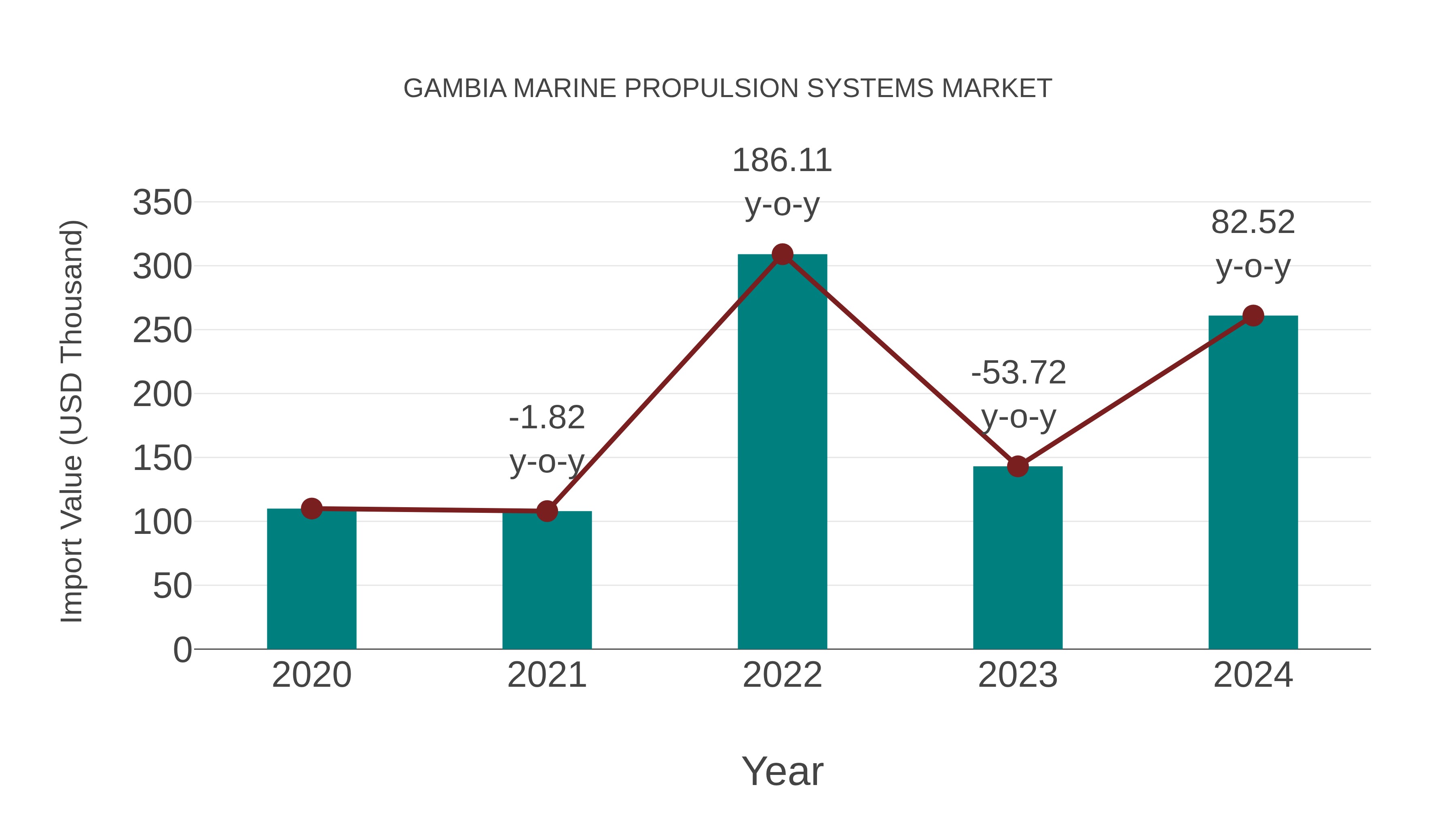  Gambia Marine Propulsion Systems Market Competition 2023