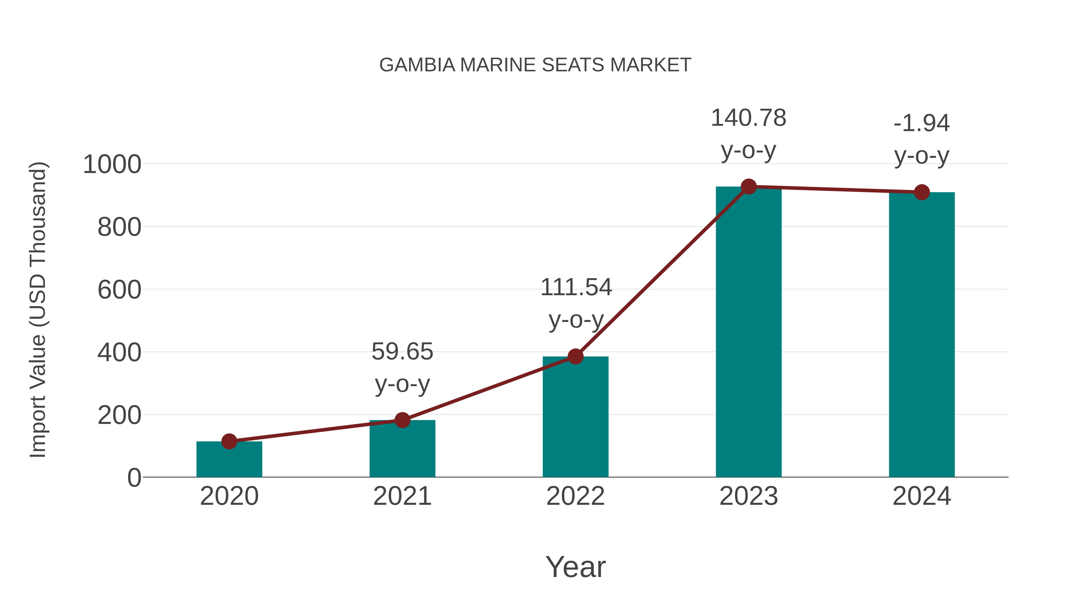  Gambia Marine Seats Market: Import Trend Analysis