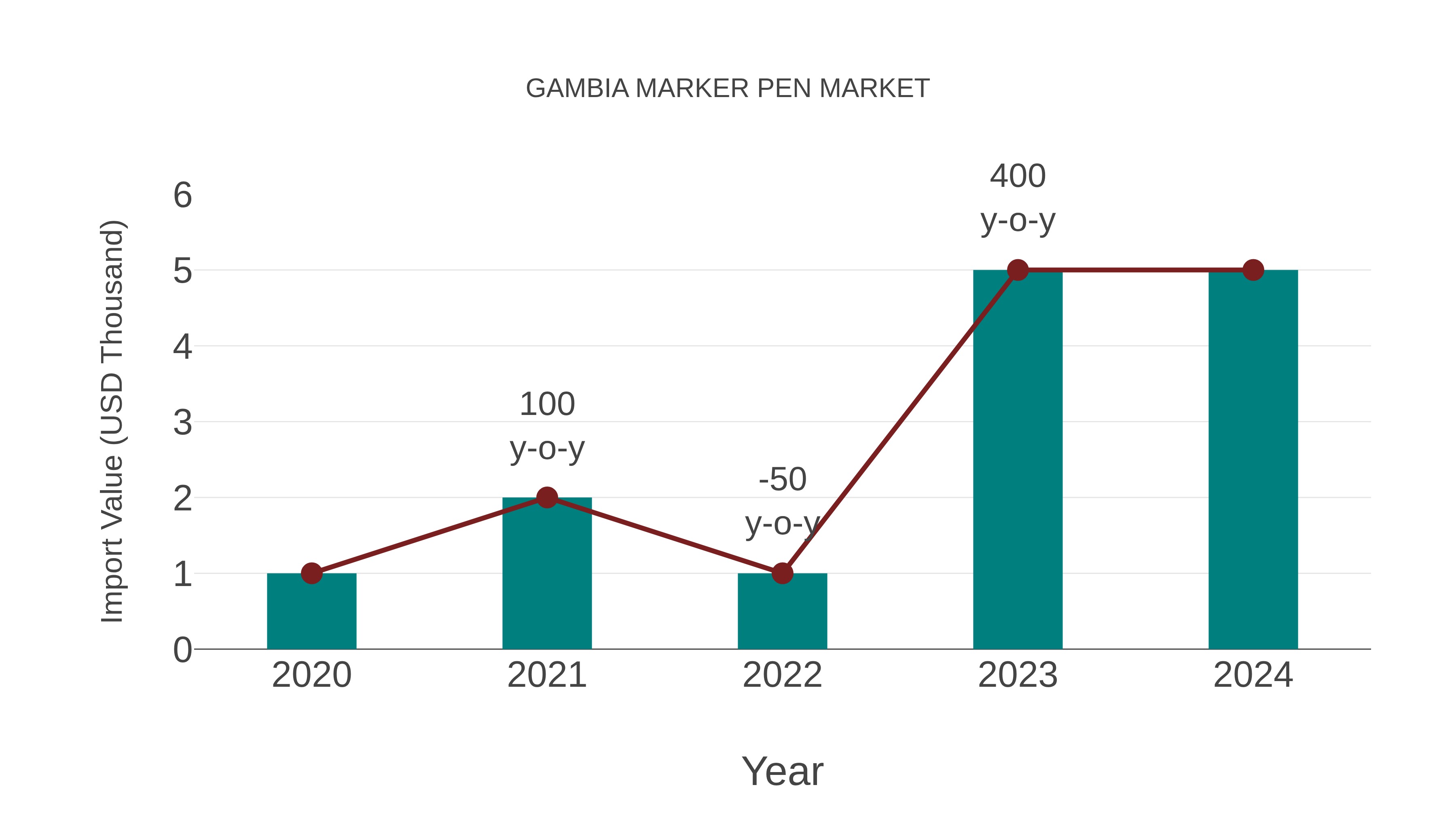  Gambia Marker Pen Market: Import Trend Analysis