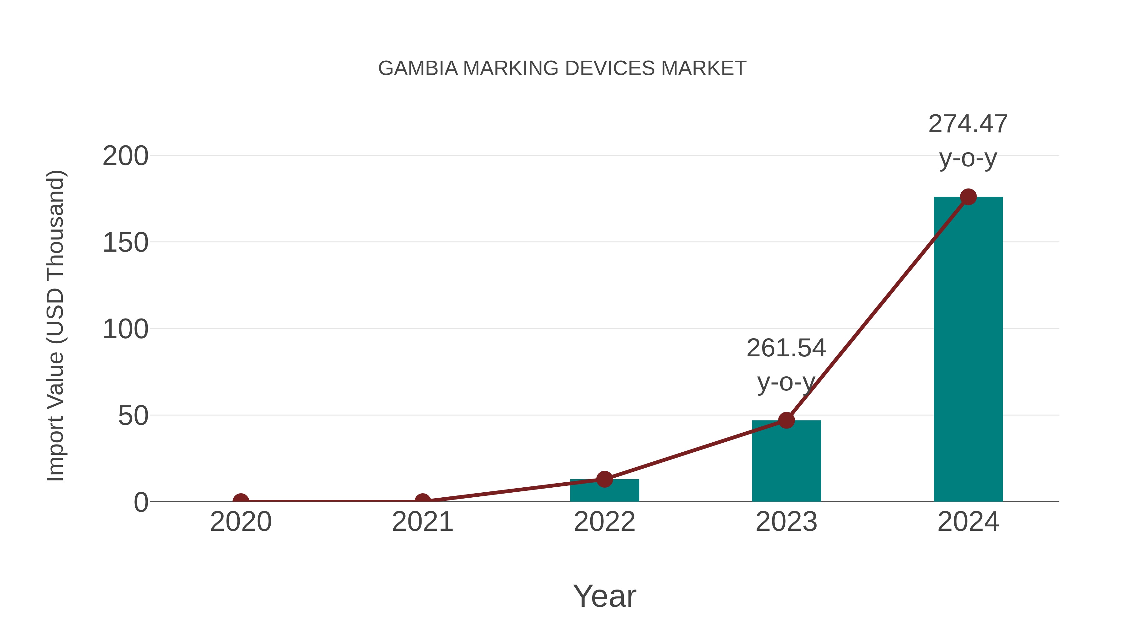  Gambia Marking Devices Market: Import Trend Analysis