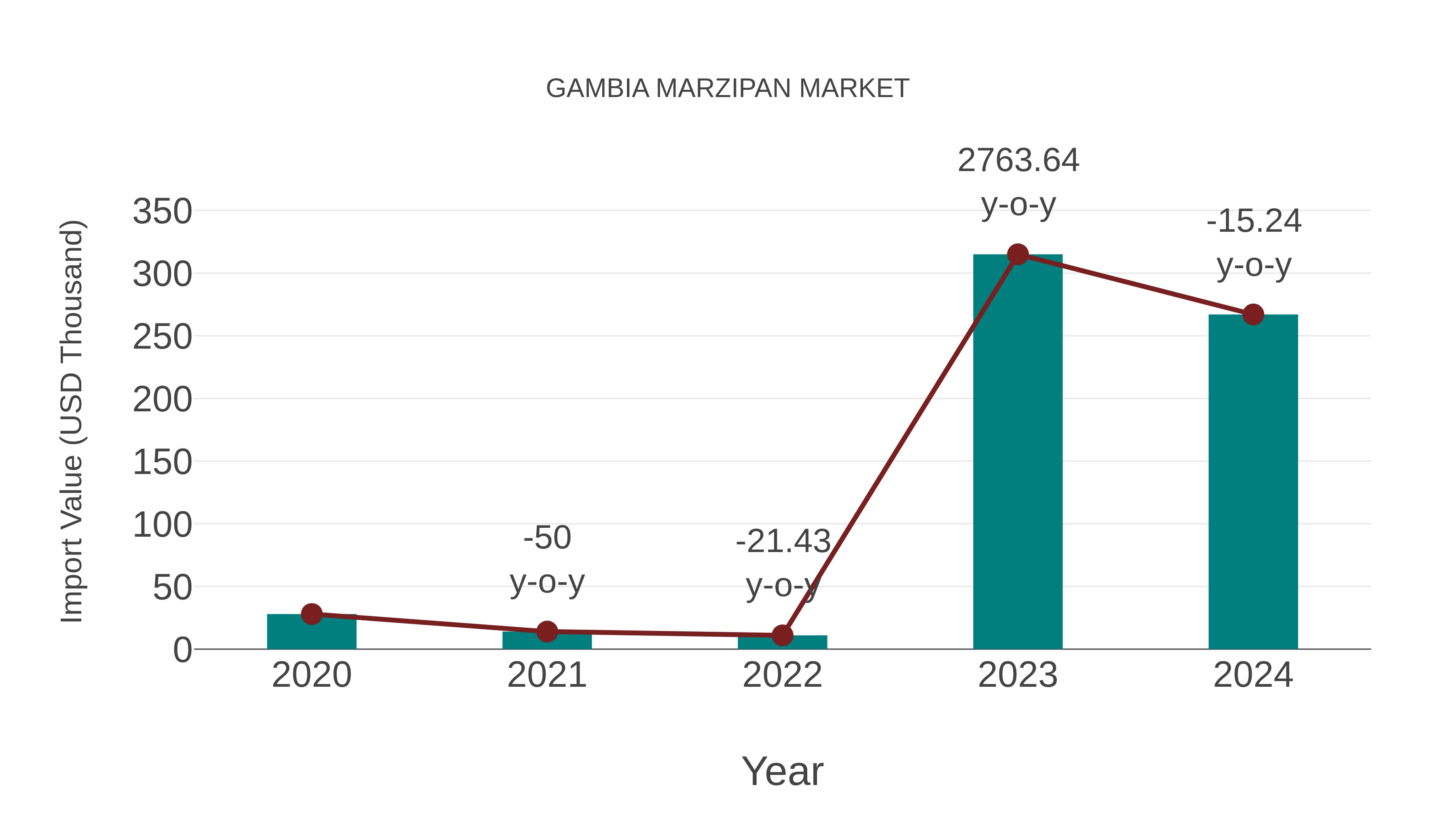 Gambia Marzipan Market: Import Trend Analysis