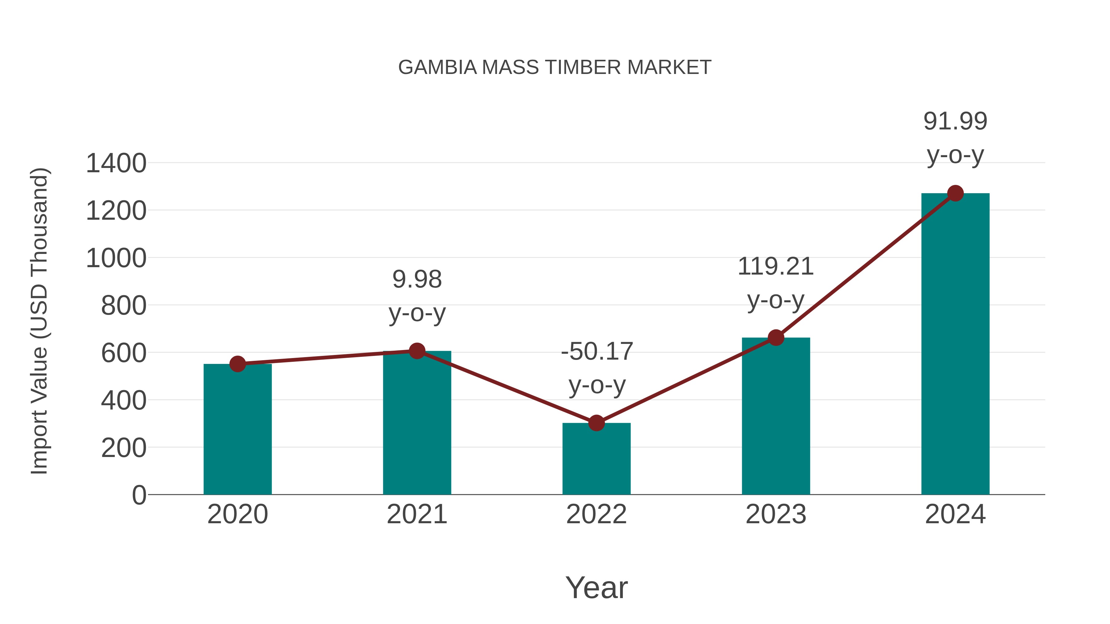 Gambia Mass Timber Market: Import Trend Analysis