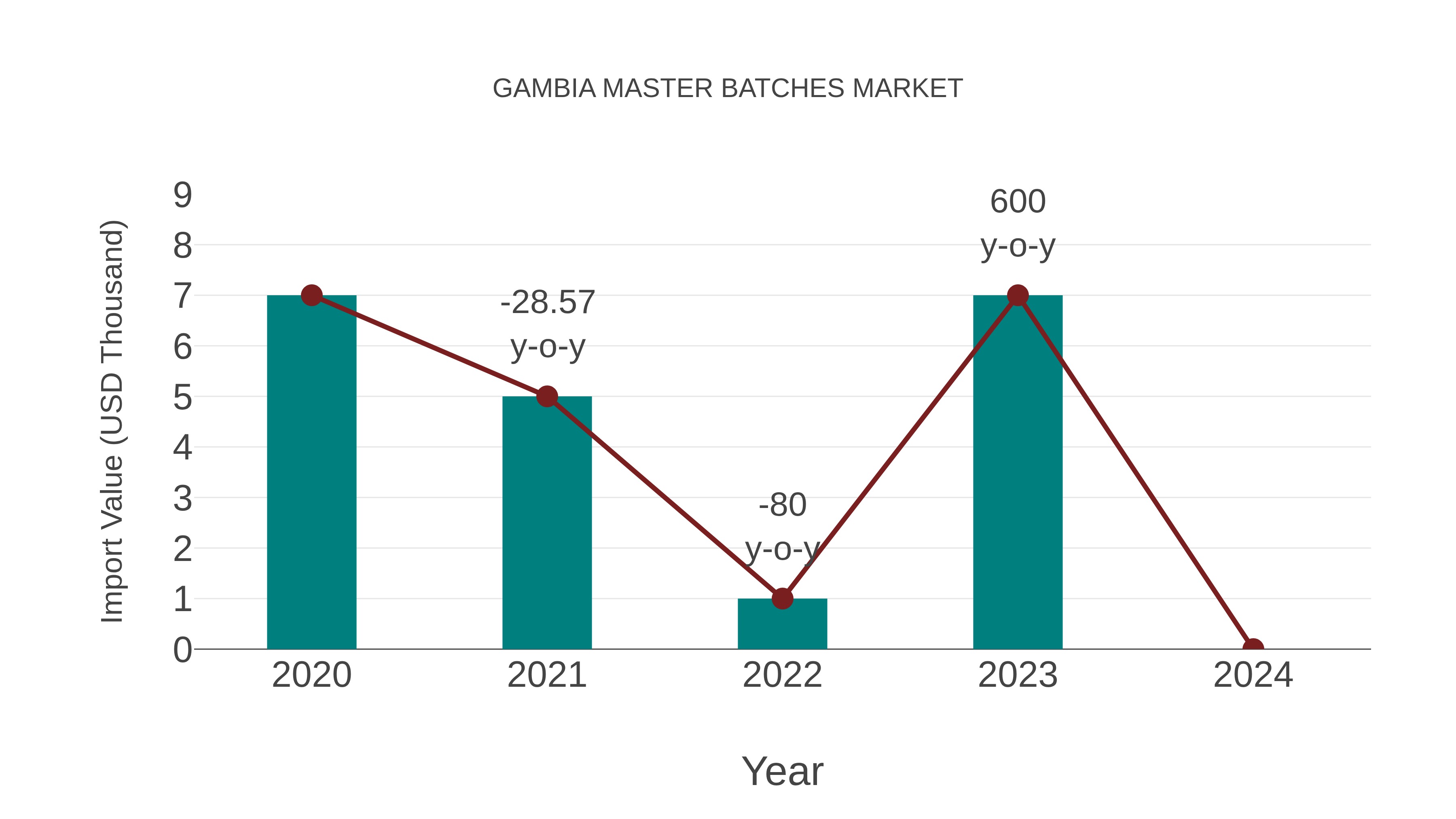  Gambia Master Batches Market: Import Trend Analysis