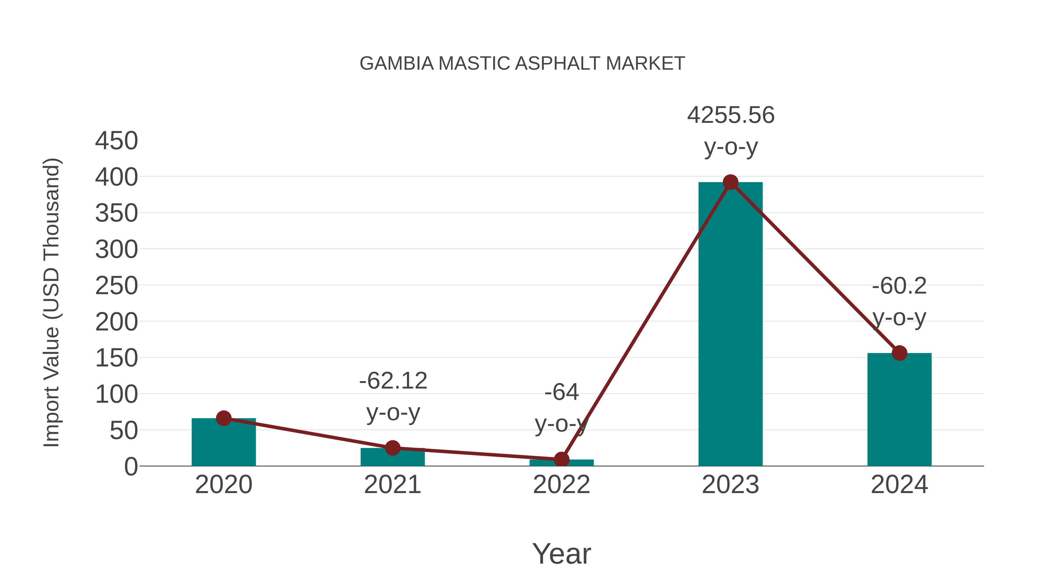  Gambia Mastic Asphalt Market: Import Trend Analysis