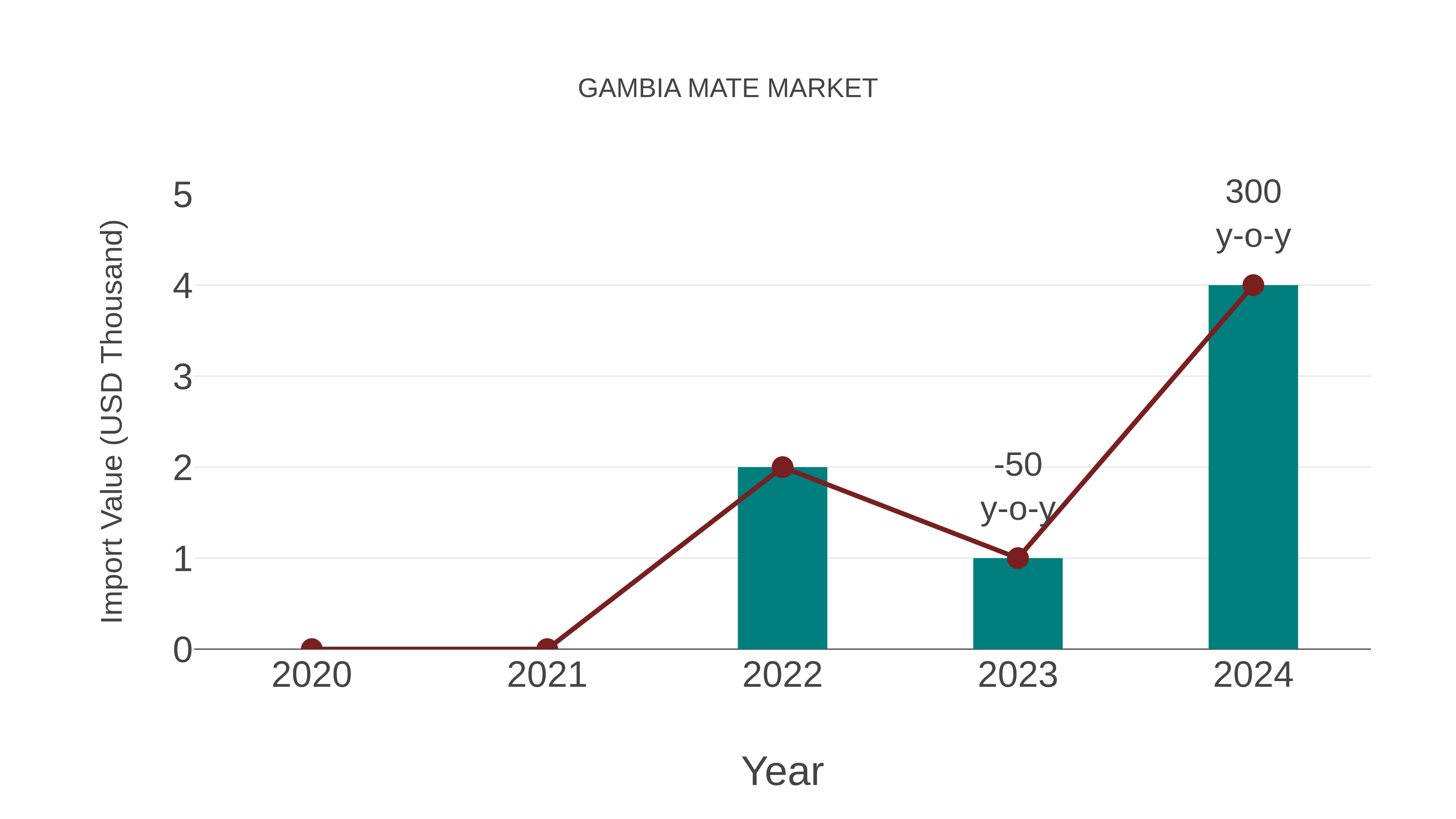  Gambia Mate Market: Import Trend Analysis
