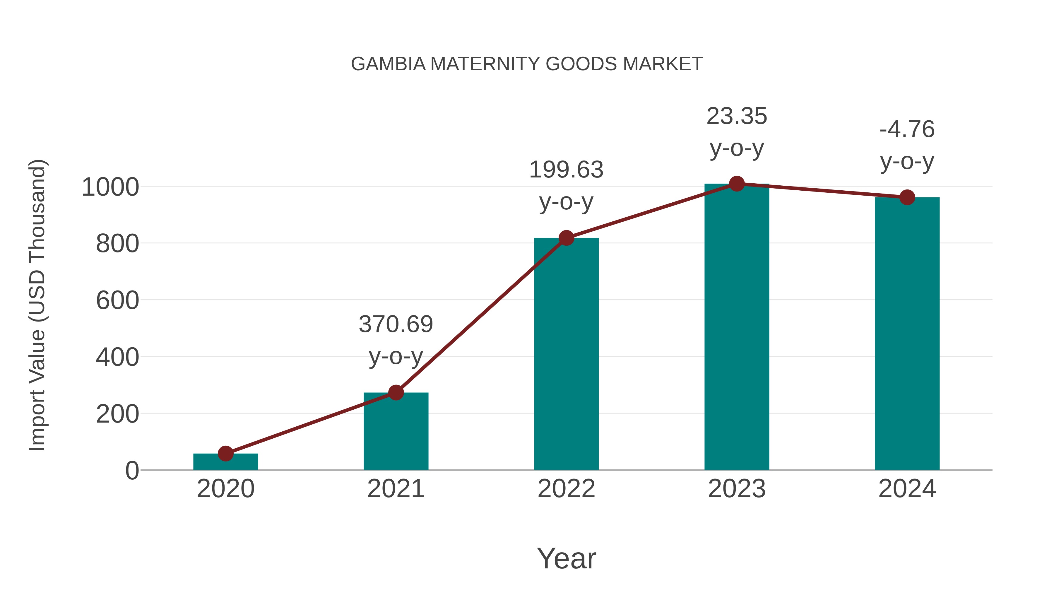  Gambia Maternity Goods Market: Import Trend Analysis