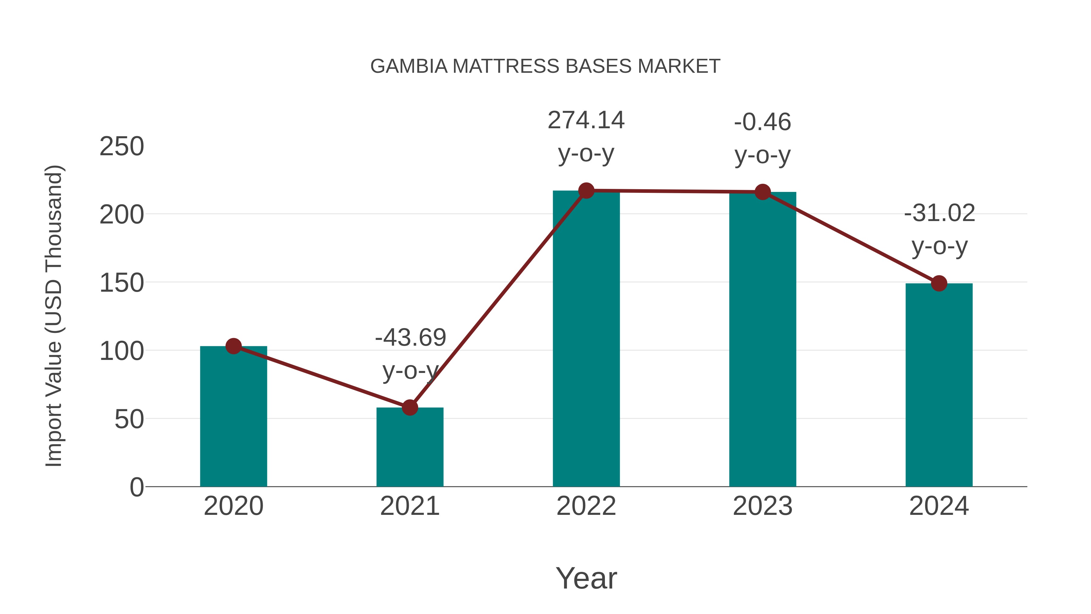  Gambia Mattress Bases Market: Import Trend Analysis