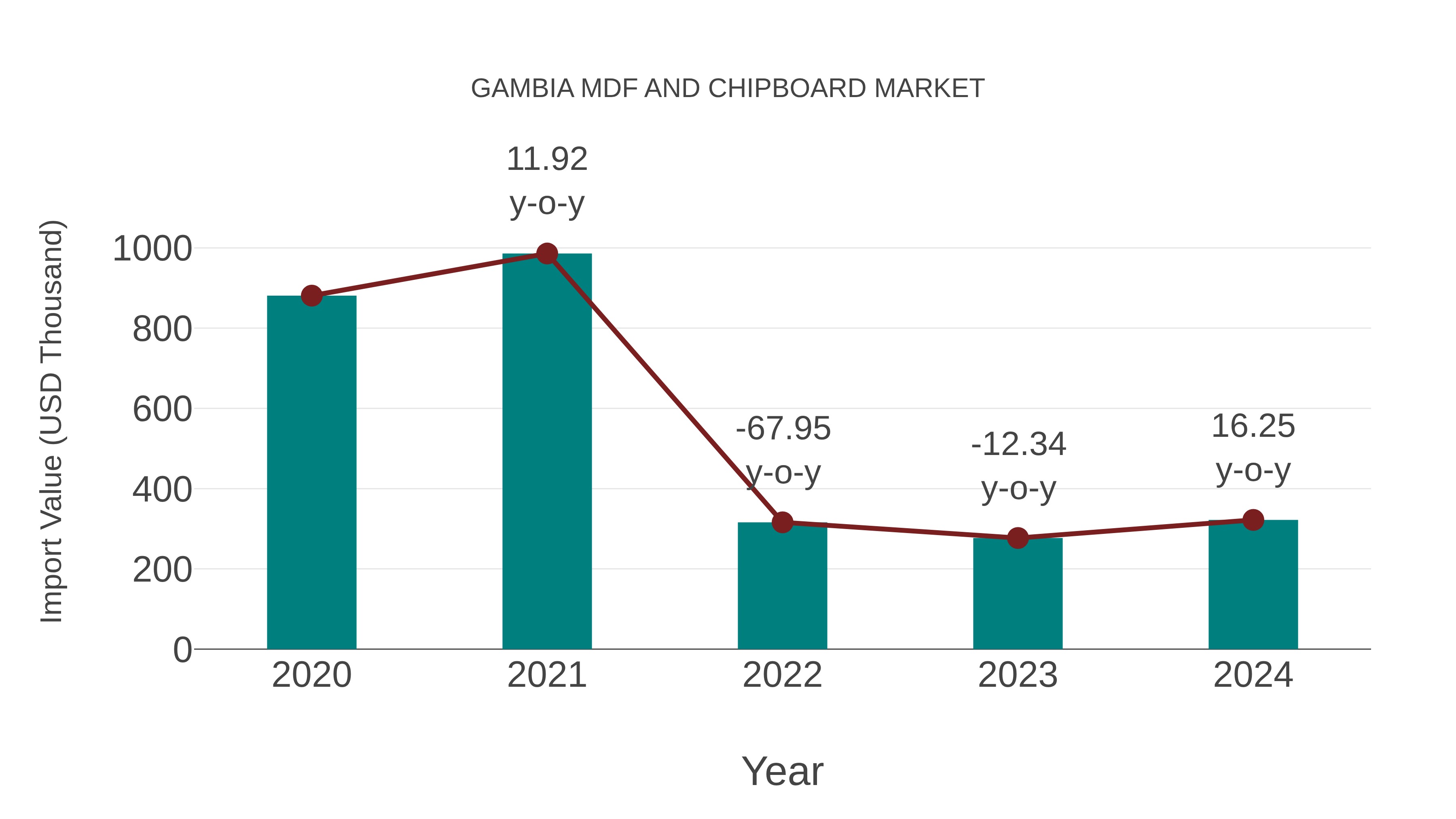  Gambia Mdf and Chipboard Market: Import Trend Analysis