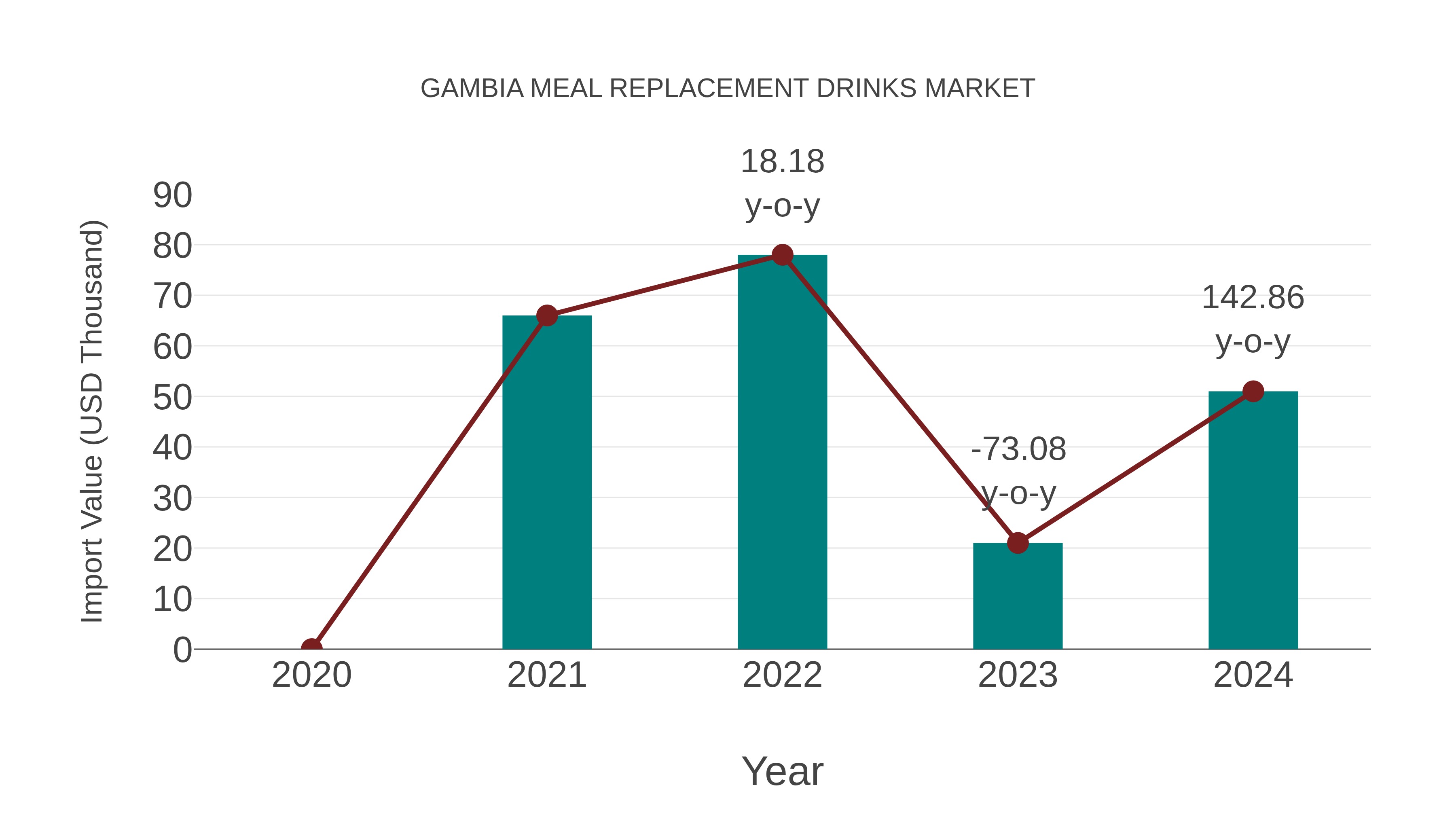  Gambia Meal Replacement Drinks Market: Import Trend Analysis