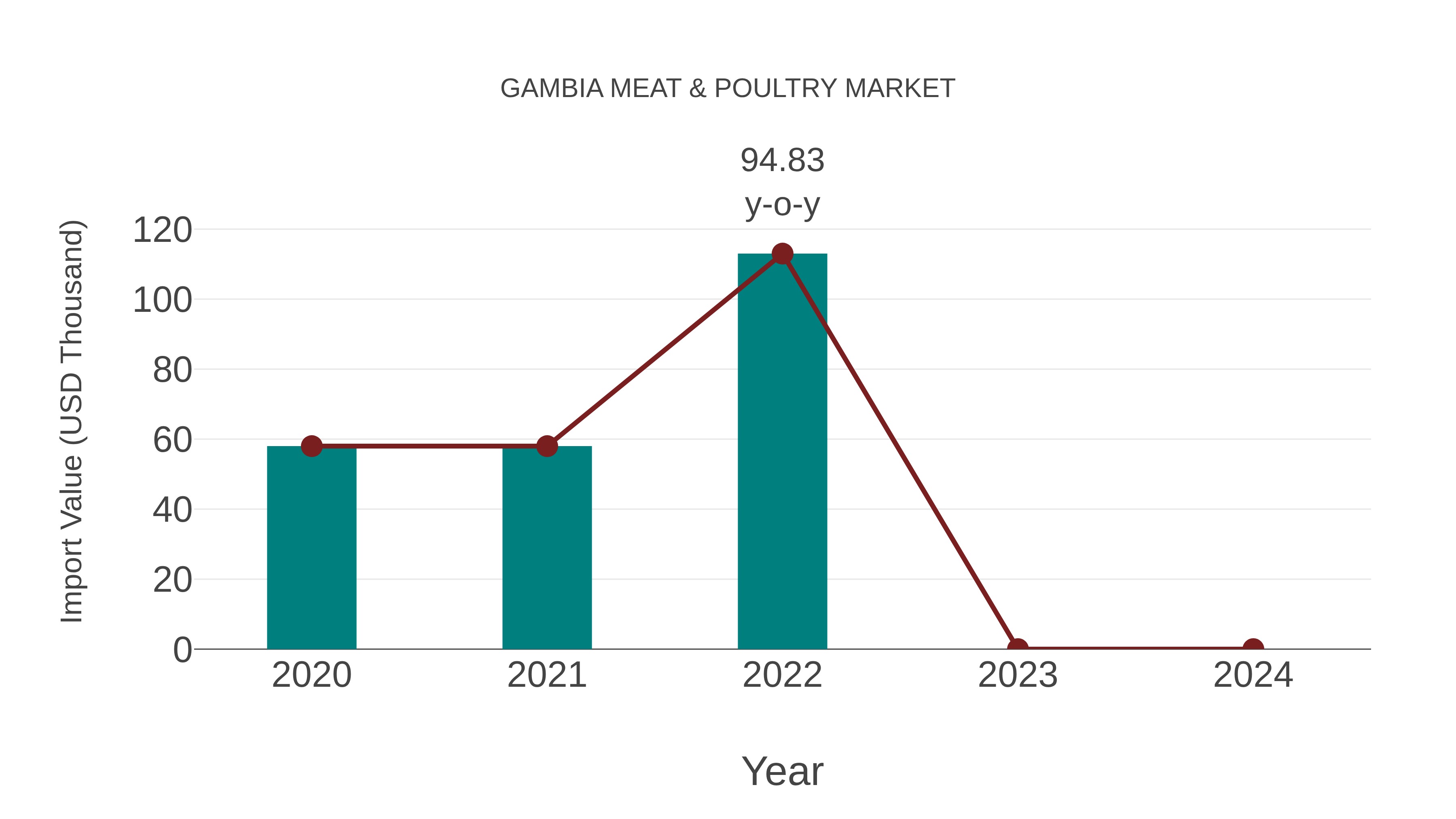  Gambia Meat & Poultry Market: Import Trend Analysis