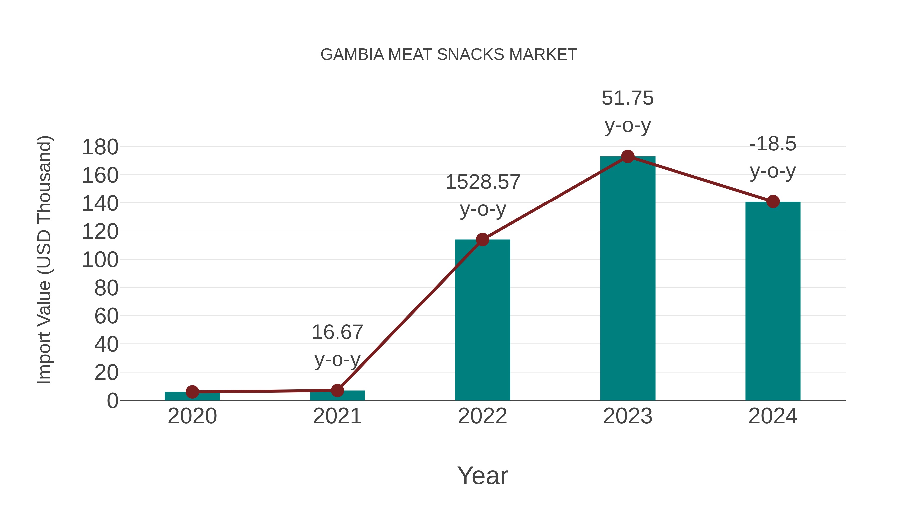  Gambia Meat Snacks Market: Import Trend Analysis