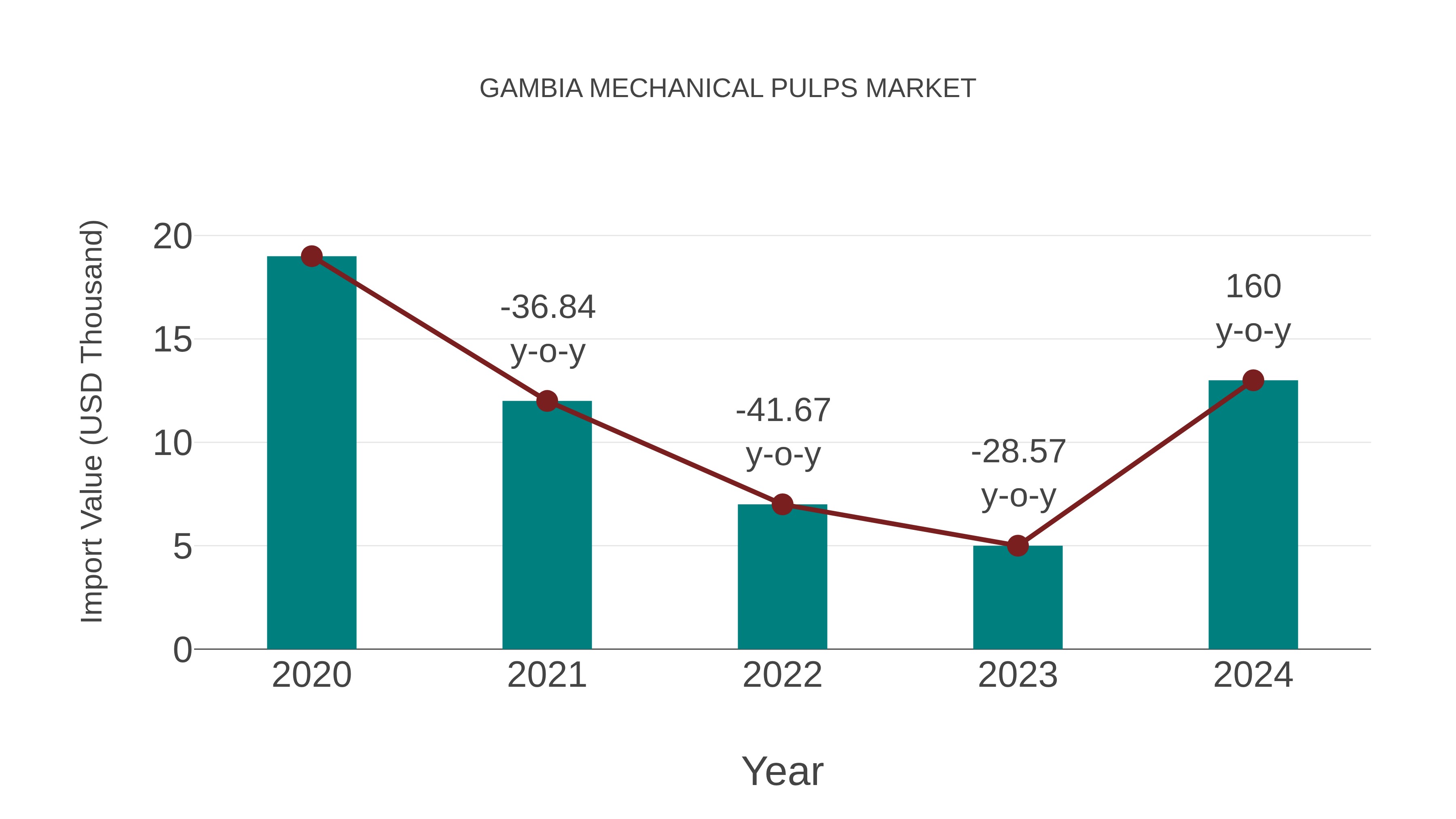 Gambia Mechanical Pulps Market: Import Trend Analysis