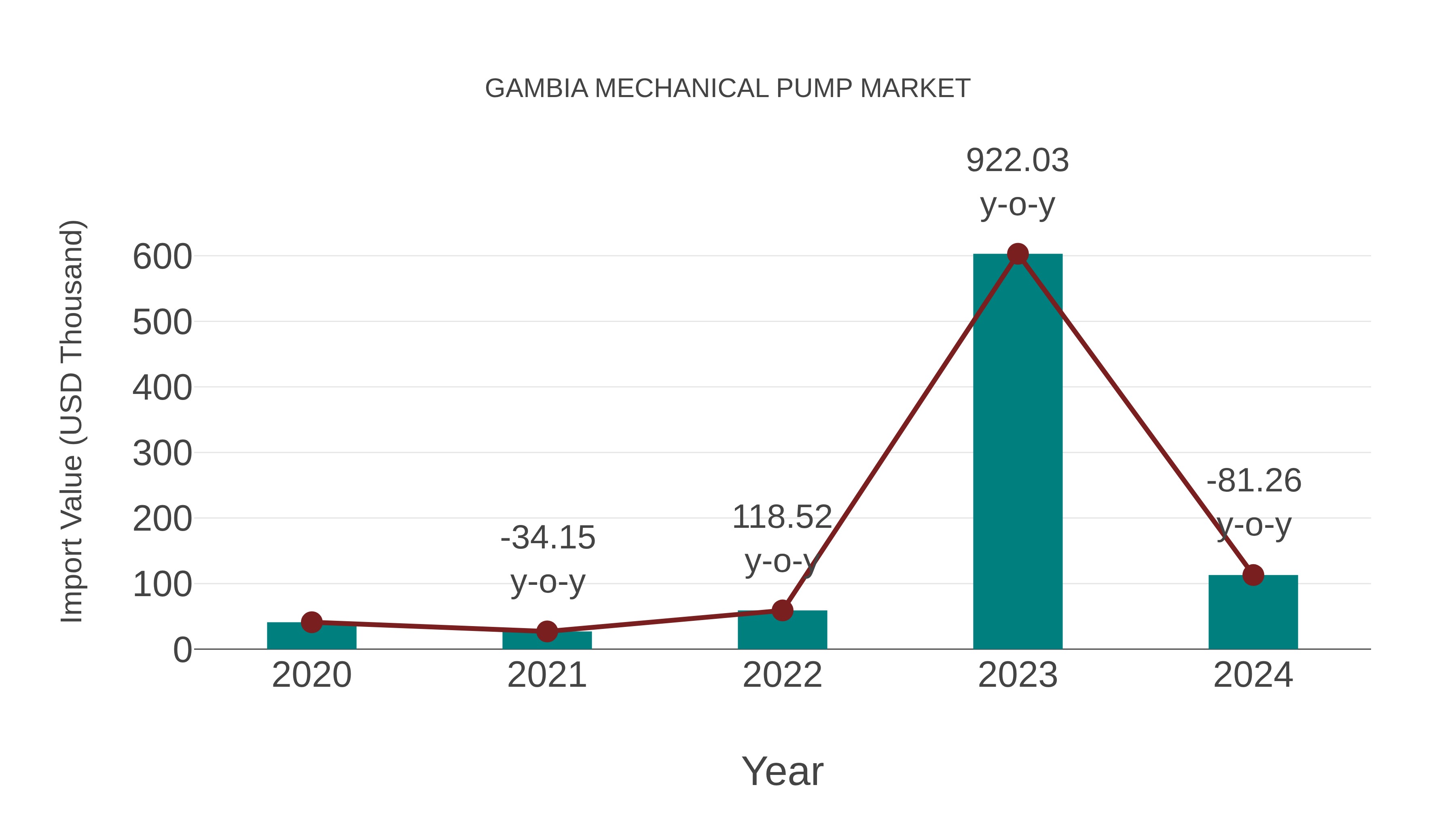  Gambia Mechanical Pump Market: Import Trend Analysis