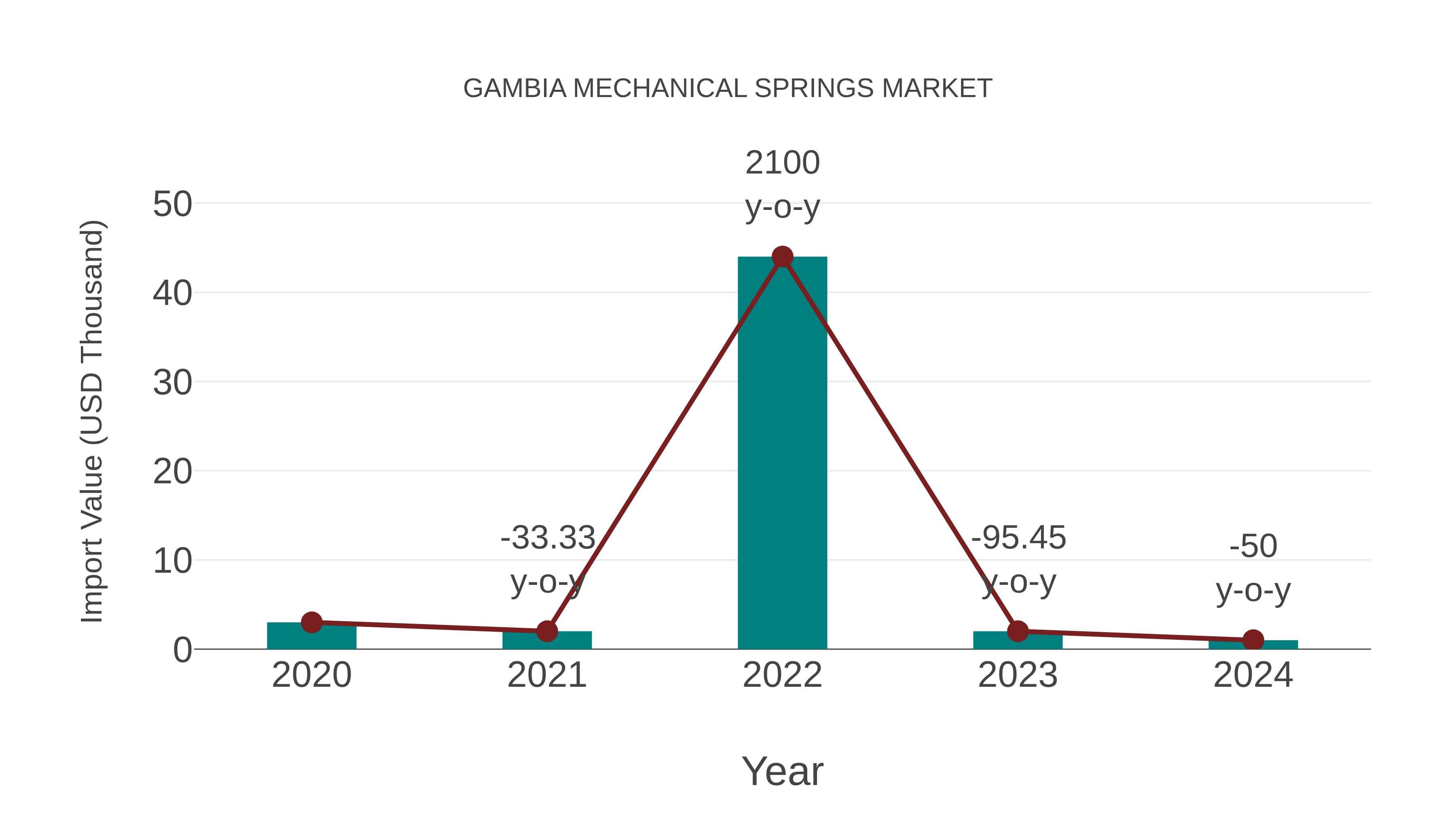  Gambia Mechanical Springs Market: Import Trend Analysis