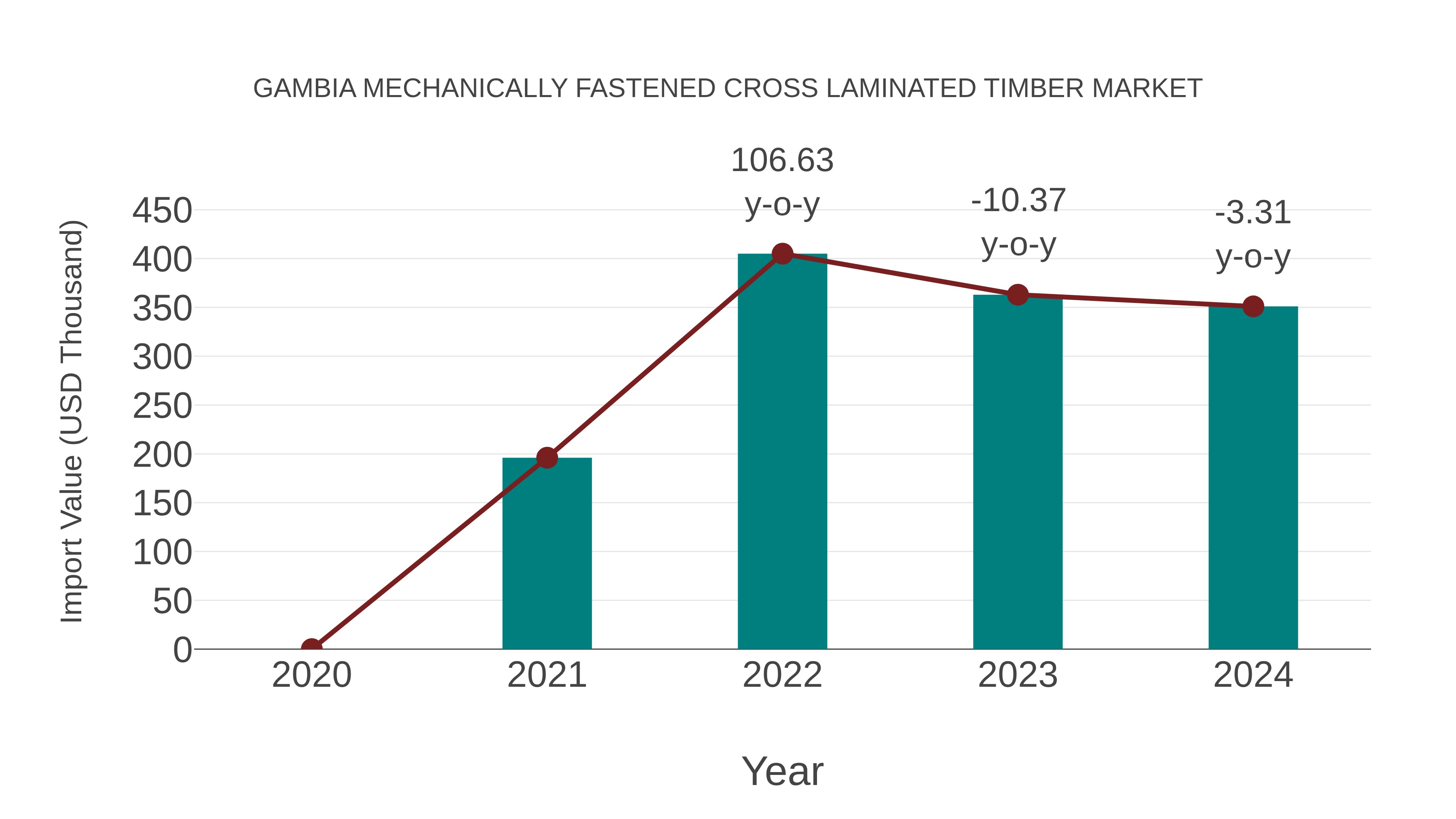  Gambia Mechanically Fastened Cross Laminated Timber Market: Import Trend Analysis