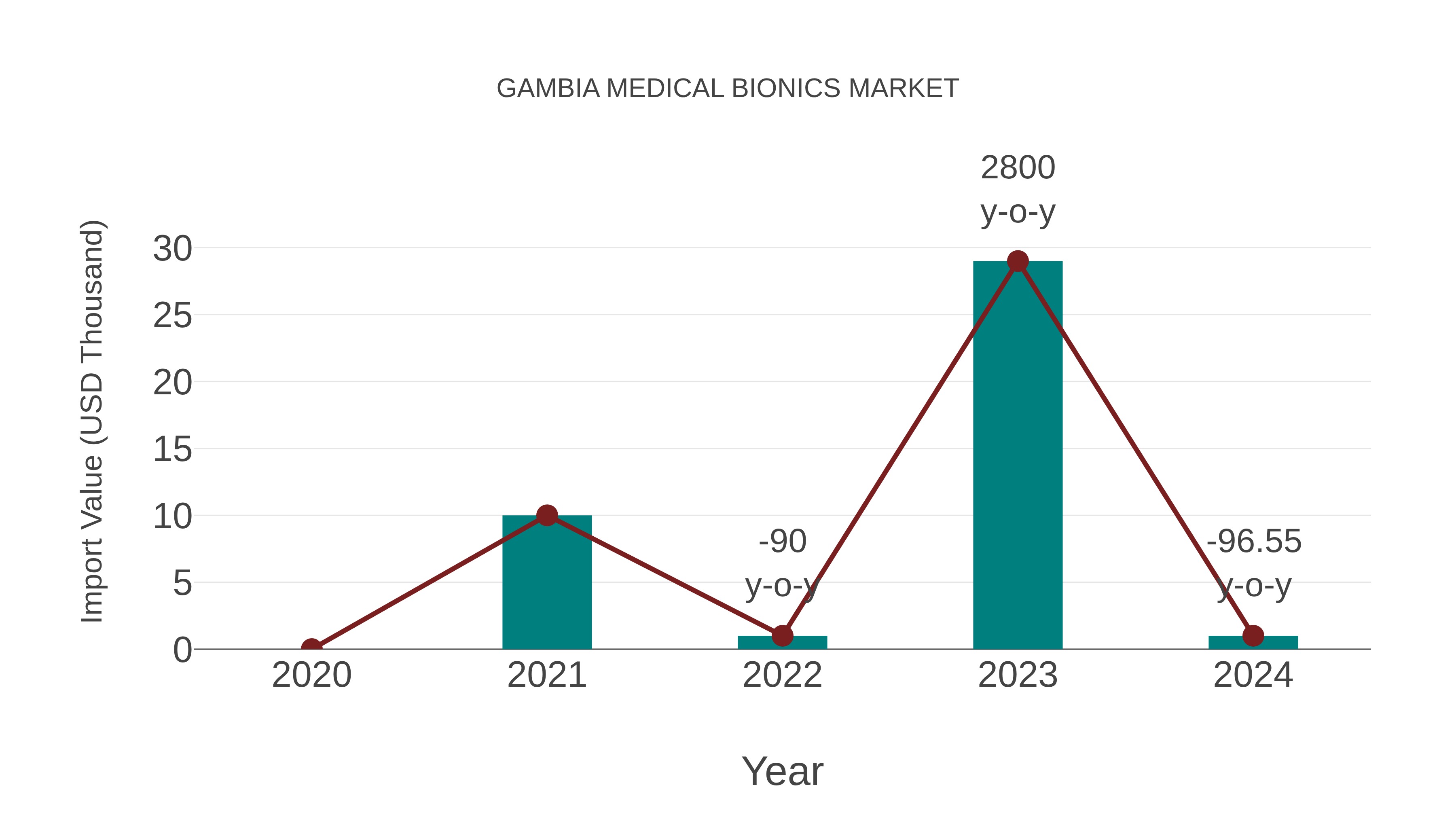 Gambia Medical Bionics Market: Import Trend Analysis