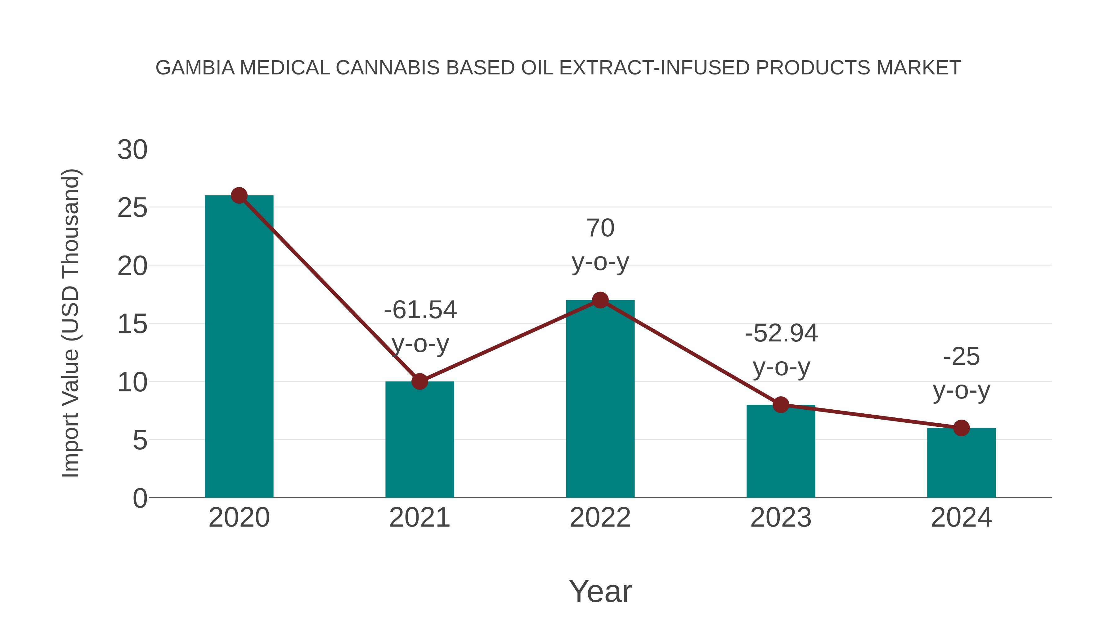 Gambia Medical Cannabis Based Oil Extract-infused Products Market: Import Trend Analysis