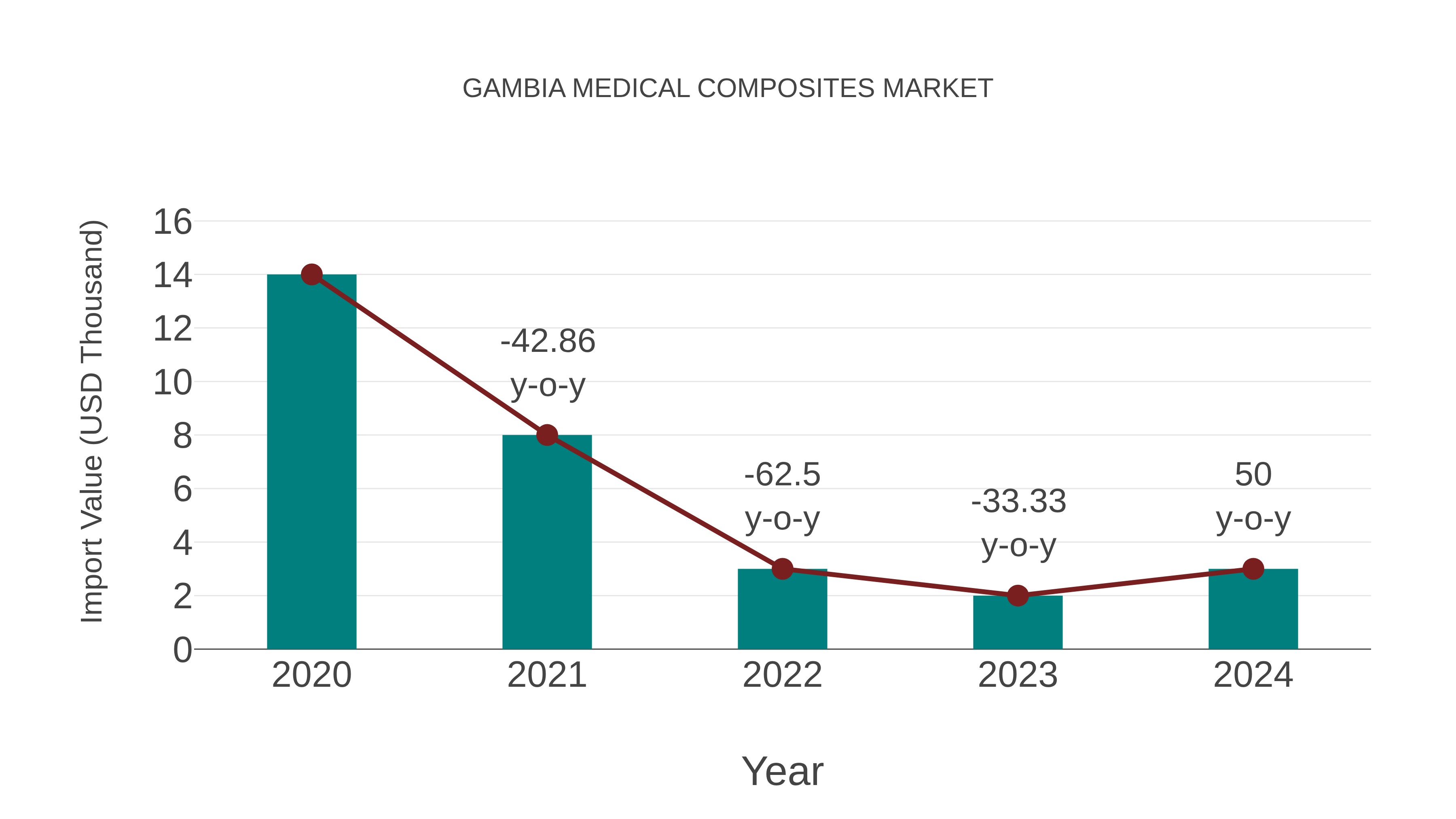  Gambia Medical Composites Market: Import Trend Analysis