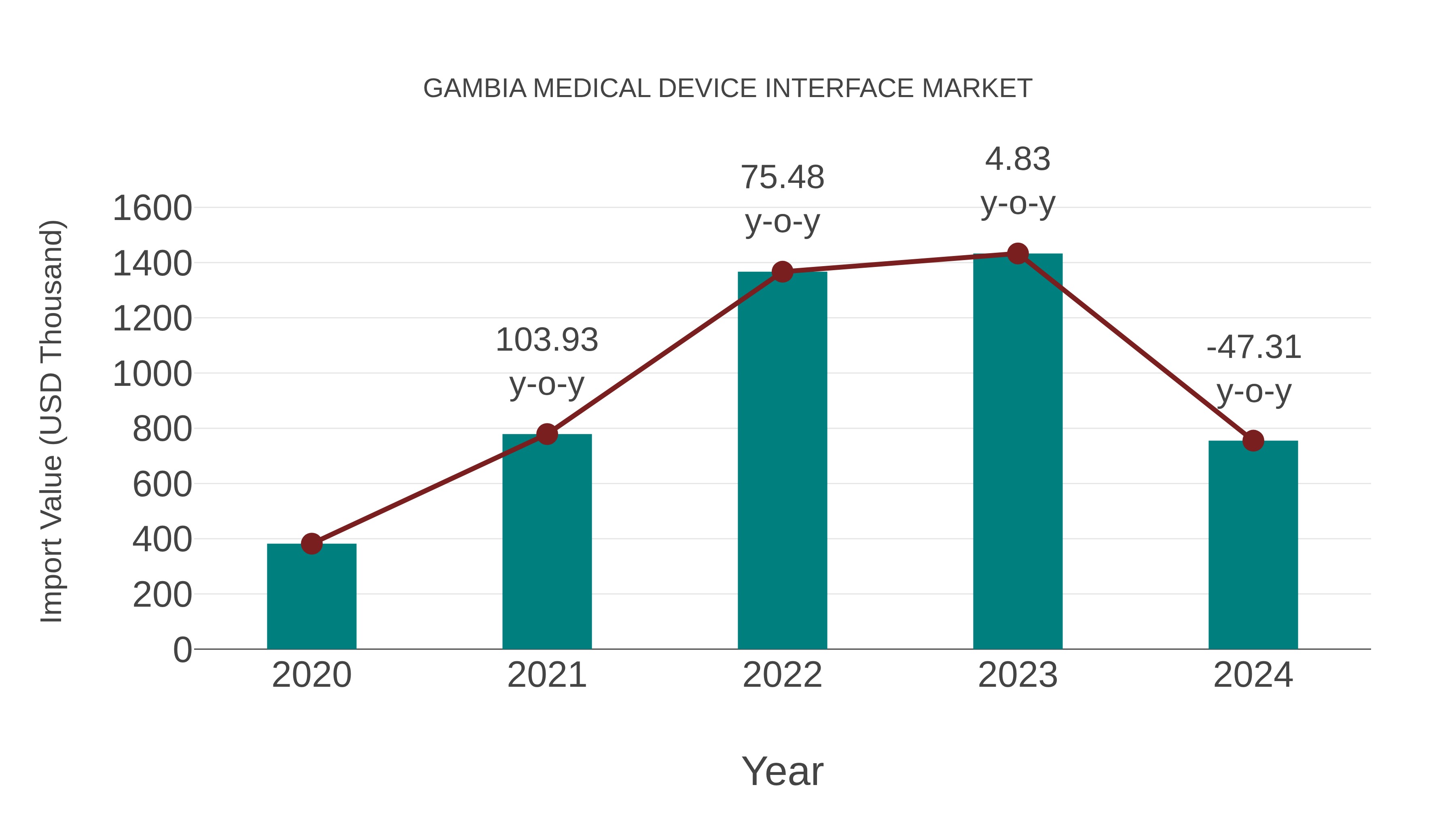 Gambia Medical Device Interface Market: Import Trend Analysis