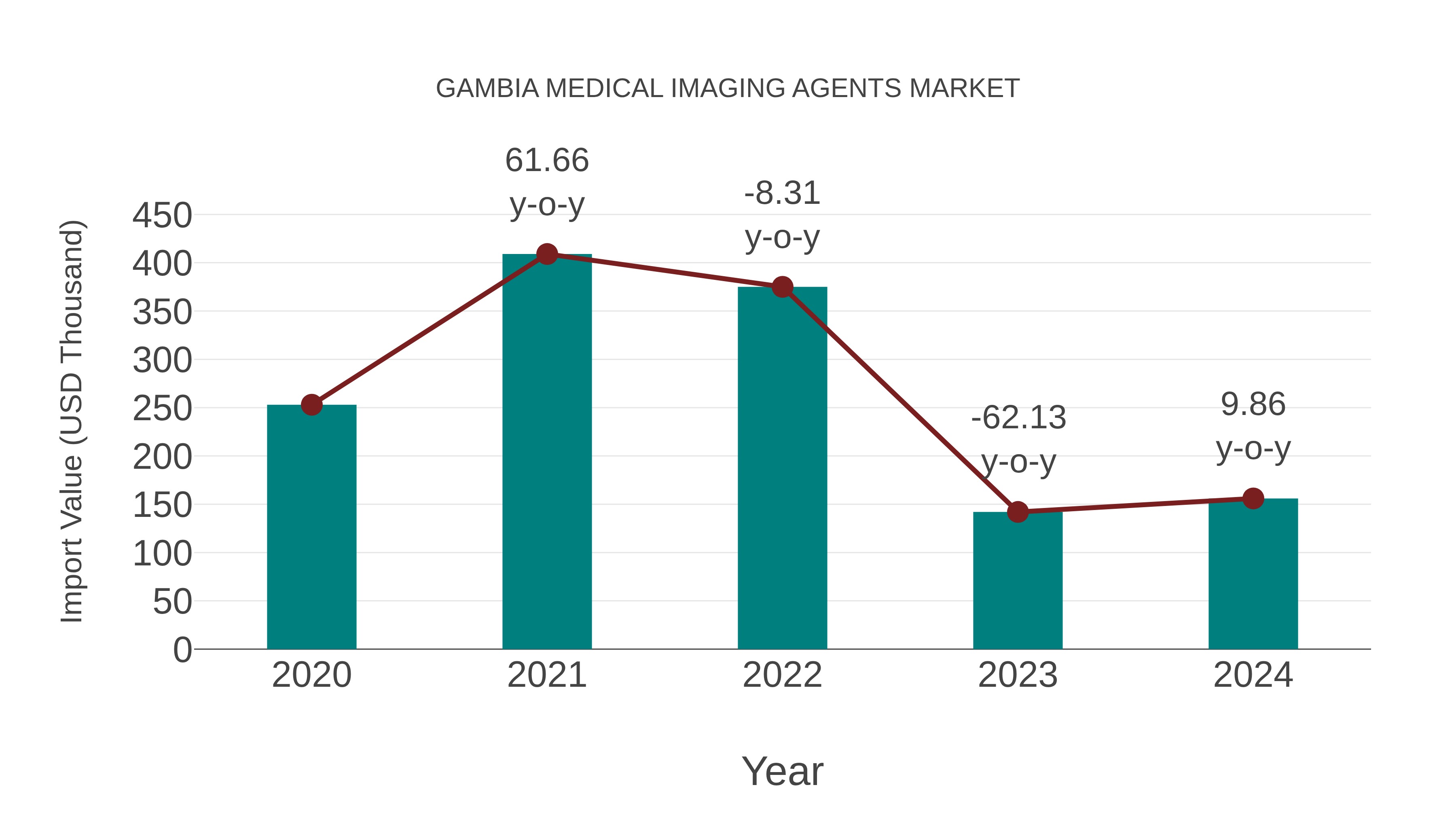  Gambia Medical Imaging Agents Market: Import Trend Analysis