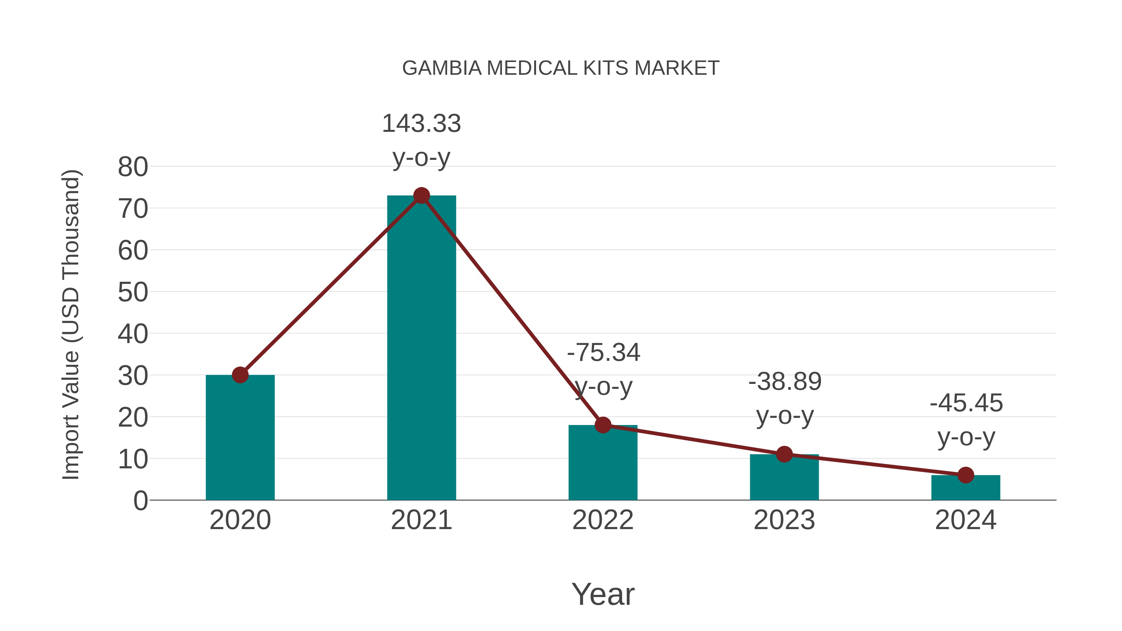  Gambia Medical Kits Market: Import Trend Analysis