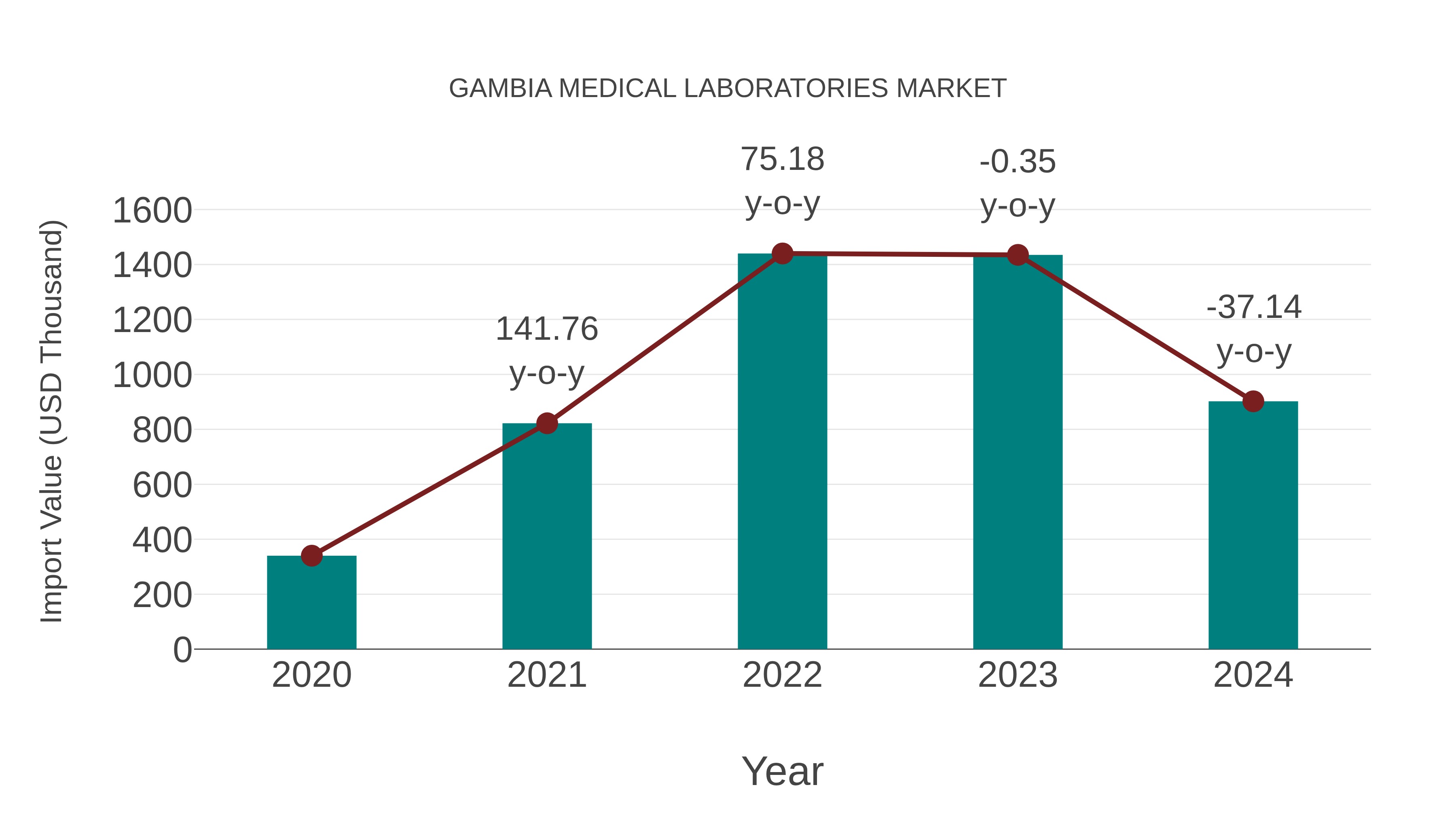  Gambia Medical Laboratories Market: Import Trend Analysis