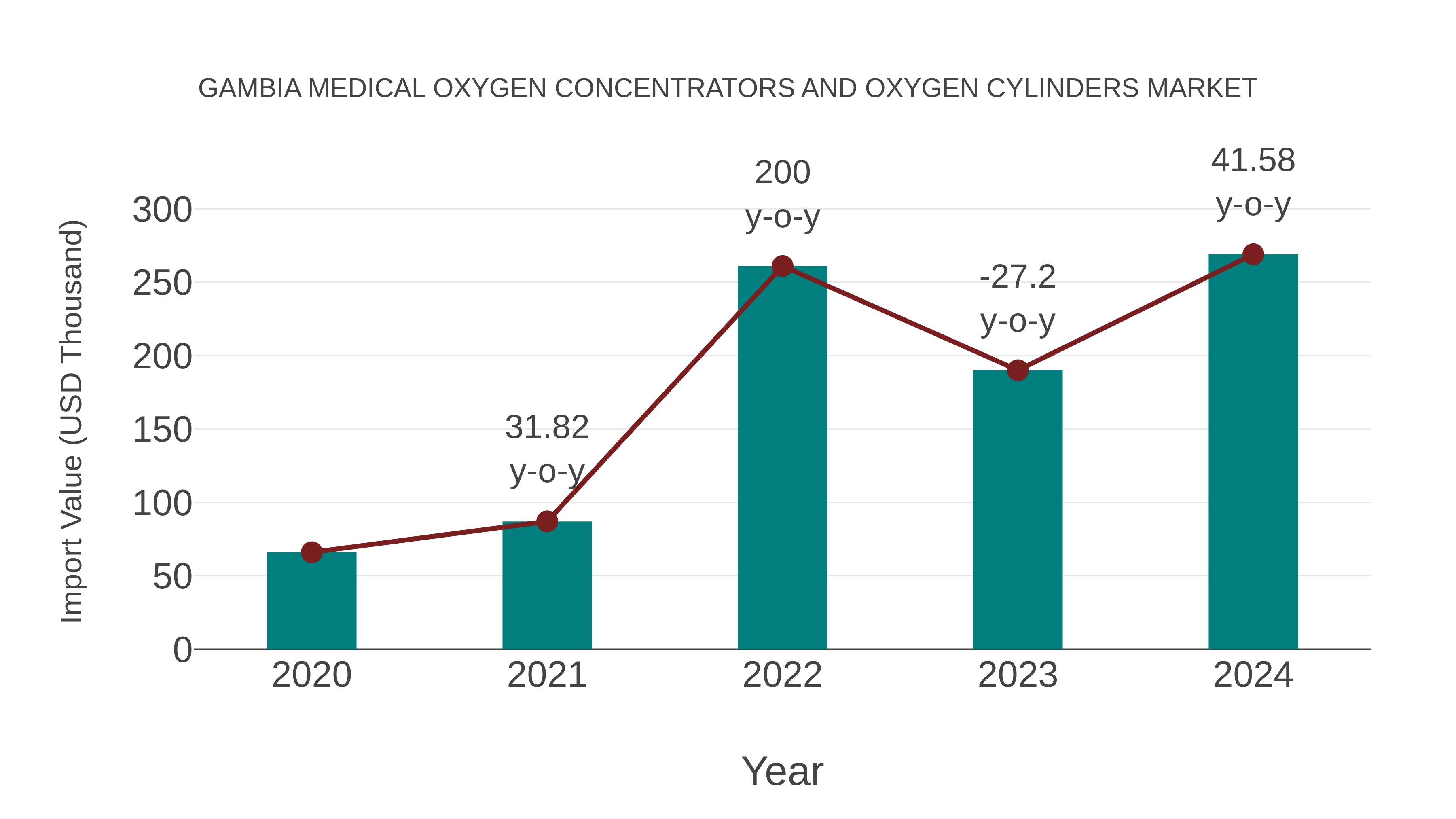 Gambia Medical Oxygen Concentrators and Oxygen Cylinders Market: Import Trend Analysis