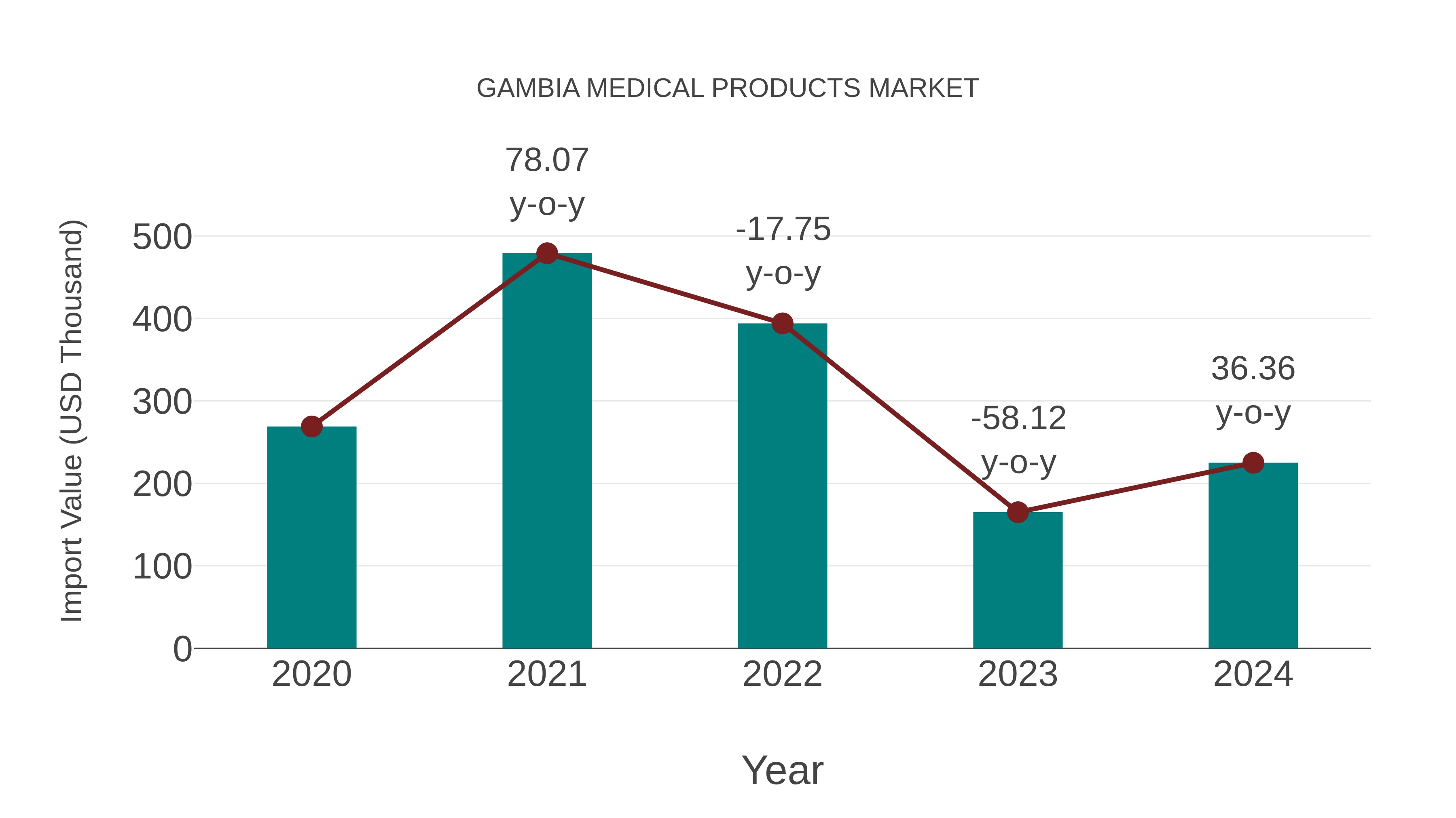 Gambia Medical Products Market: Import Trend Analysis