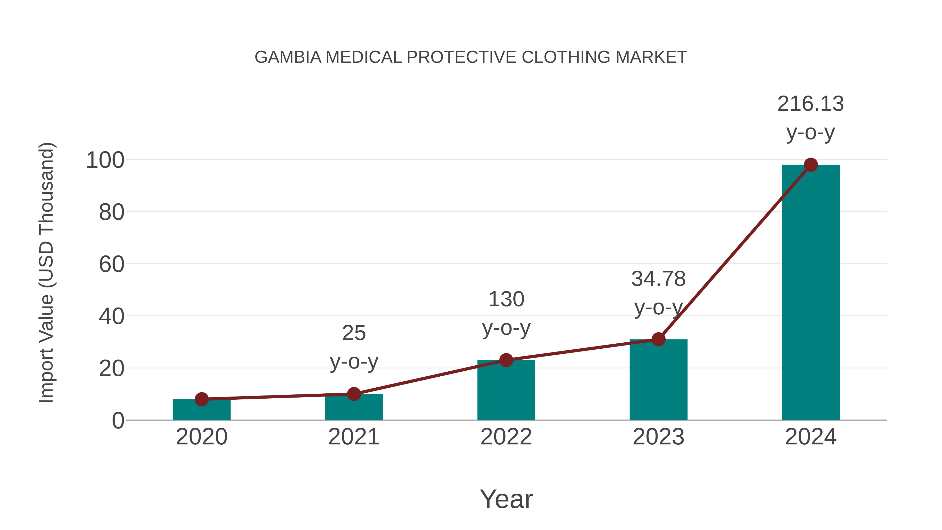 Gambia Medical Protective Clothing Market: Import Trend Analysis