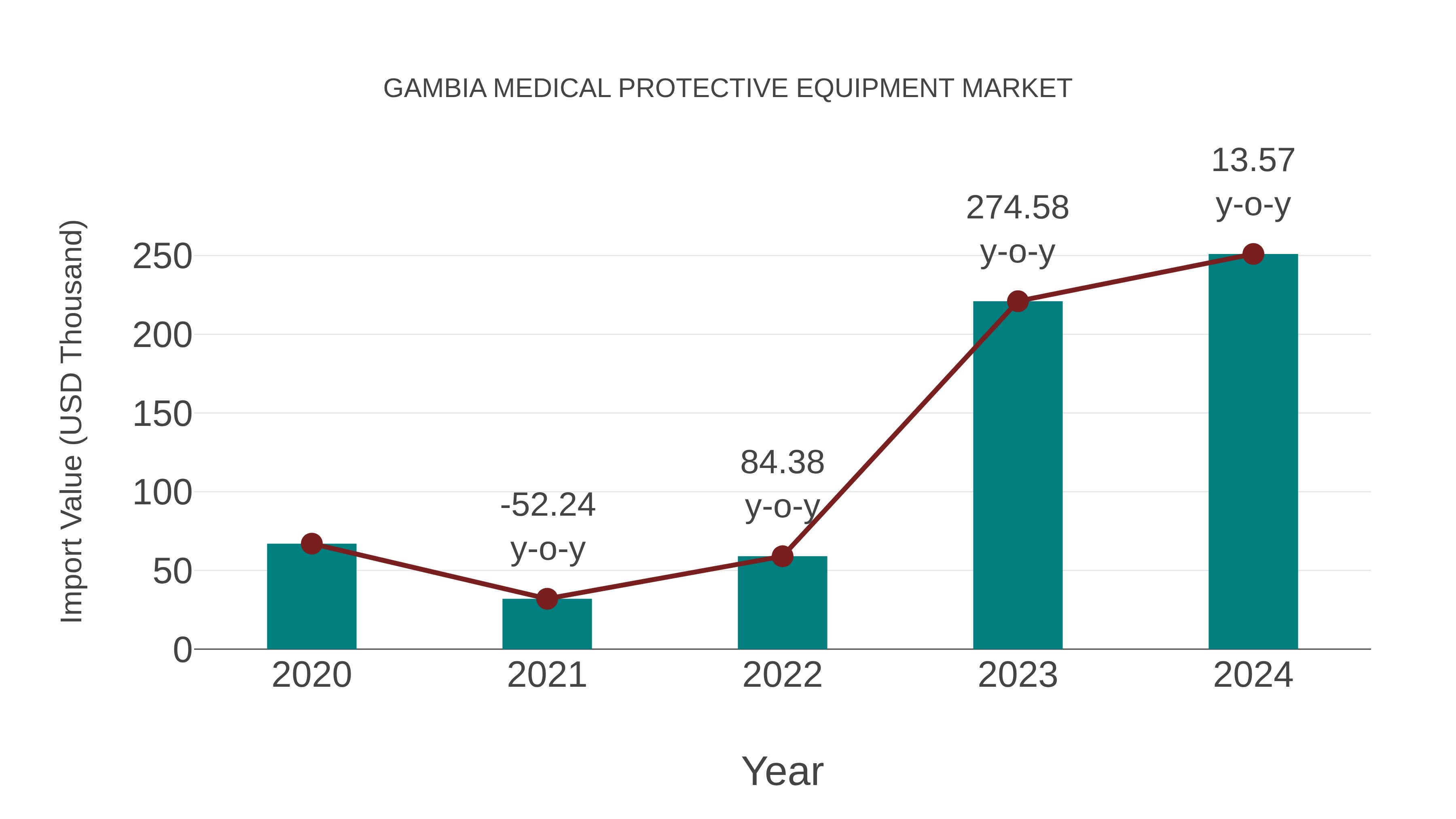 Gambia Medical Protective Equipment Market: Import Trend Analysis