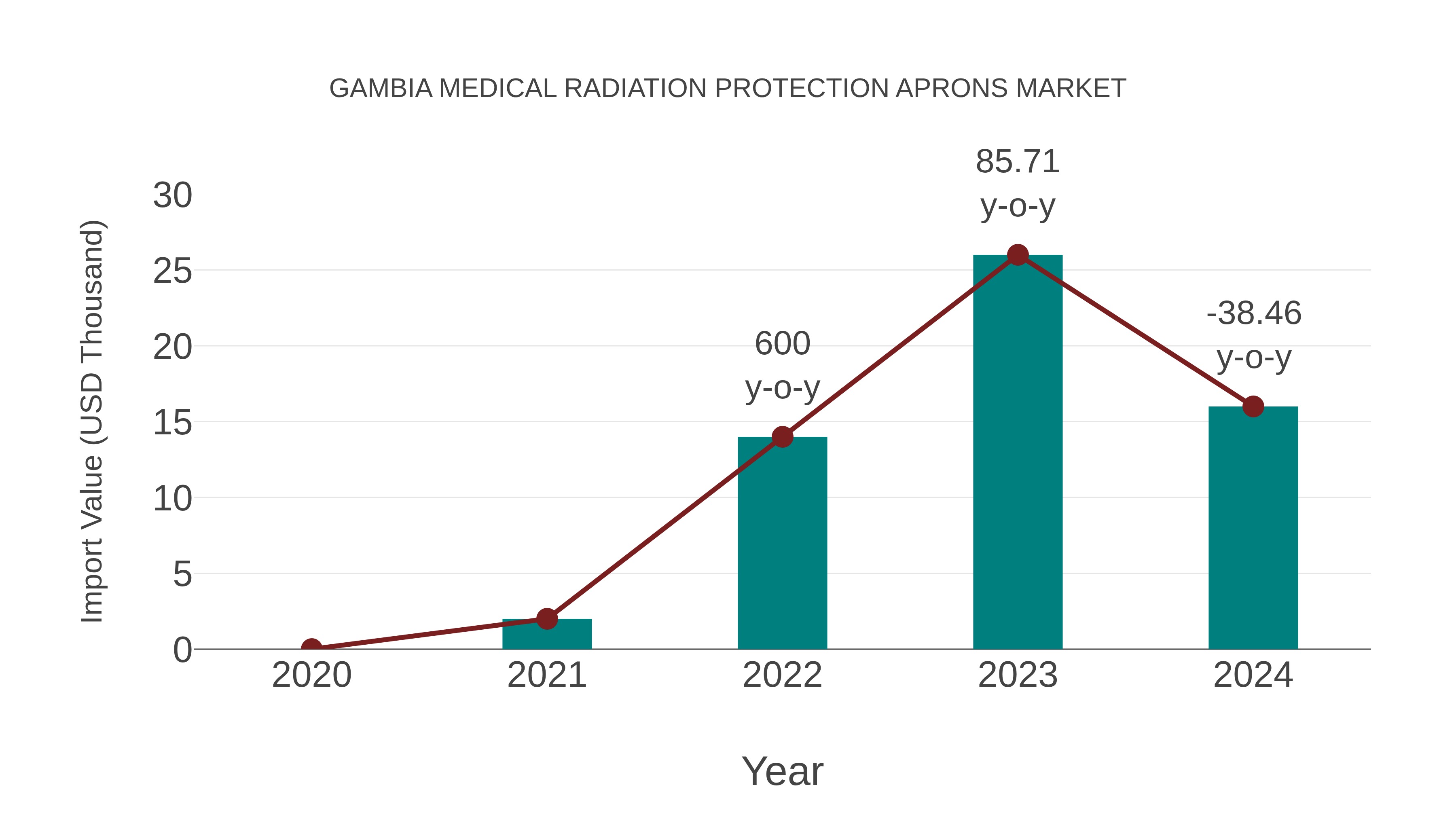 Gambia Medical Radiation Protection Aprons Market: Import Trend Analysis