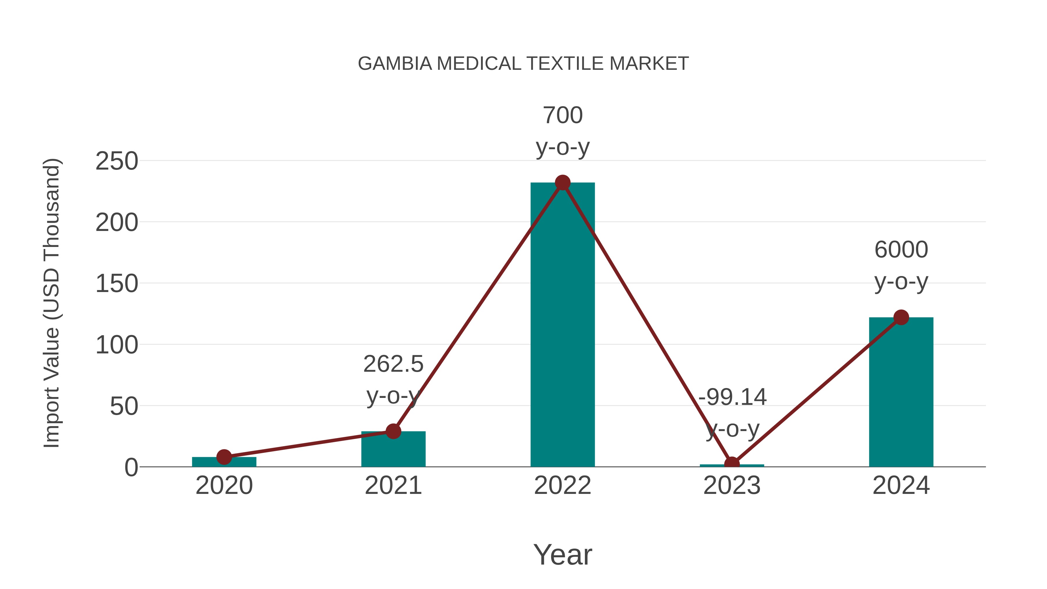  Gambia Medical Textile Market: Import Trend Analysis