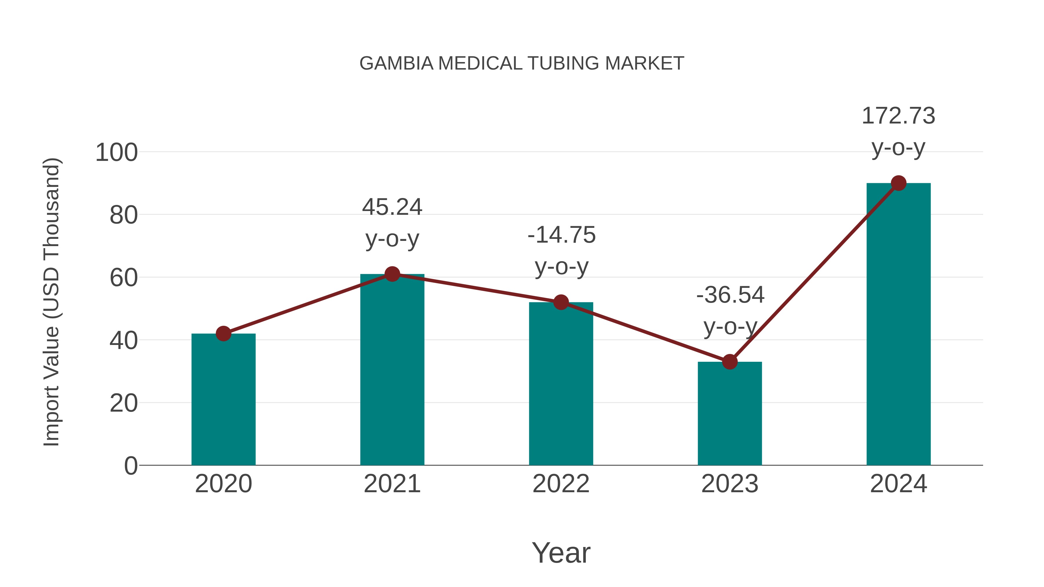 Gambia Medical Tubing Market: Import Trend Analysis