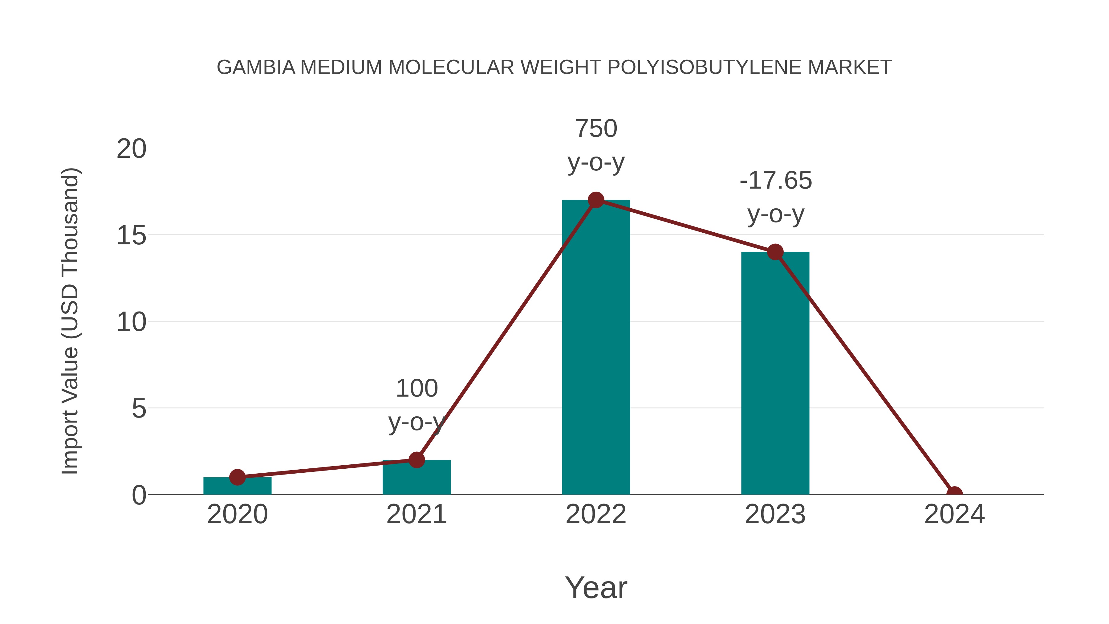  Gambia Medium Molecular Weight Polyisobutylene Market: Import Trend Analysis