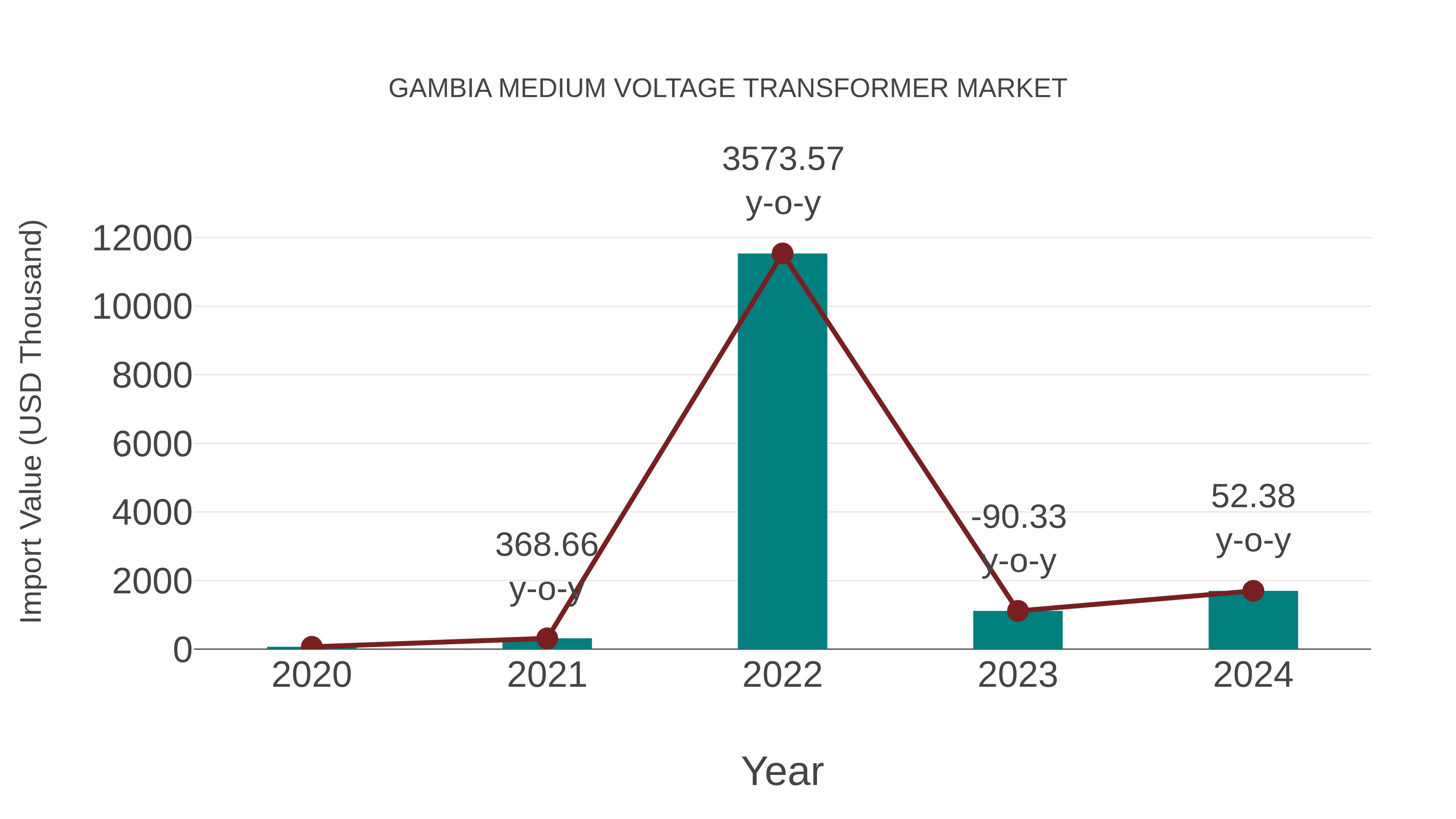 Gambia Medium Voltage Transformer Market: Import Trend Analysis