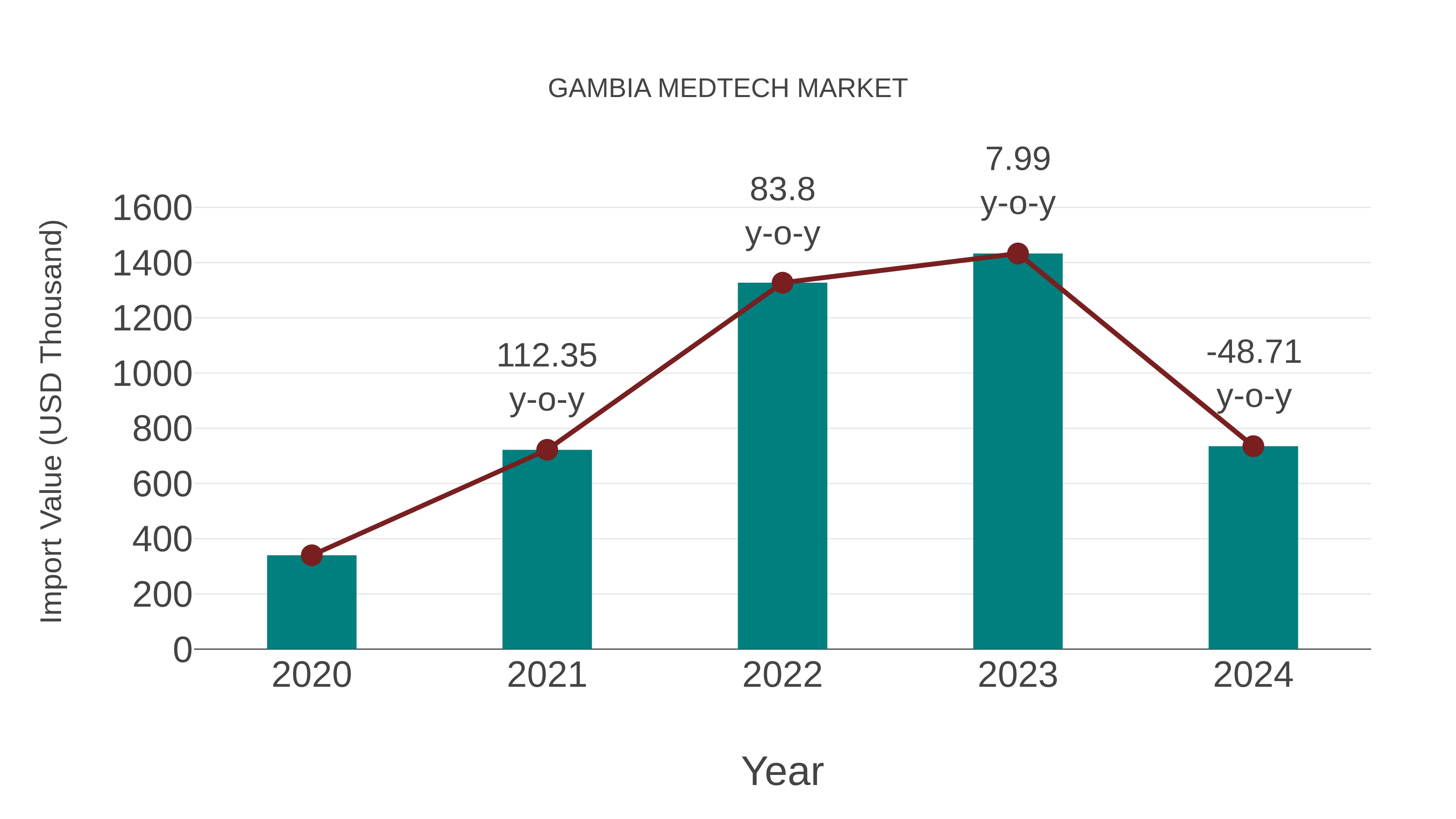  Gambia Medtech Market: Import Trend Analysis