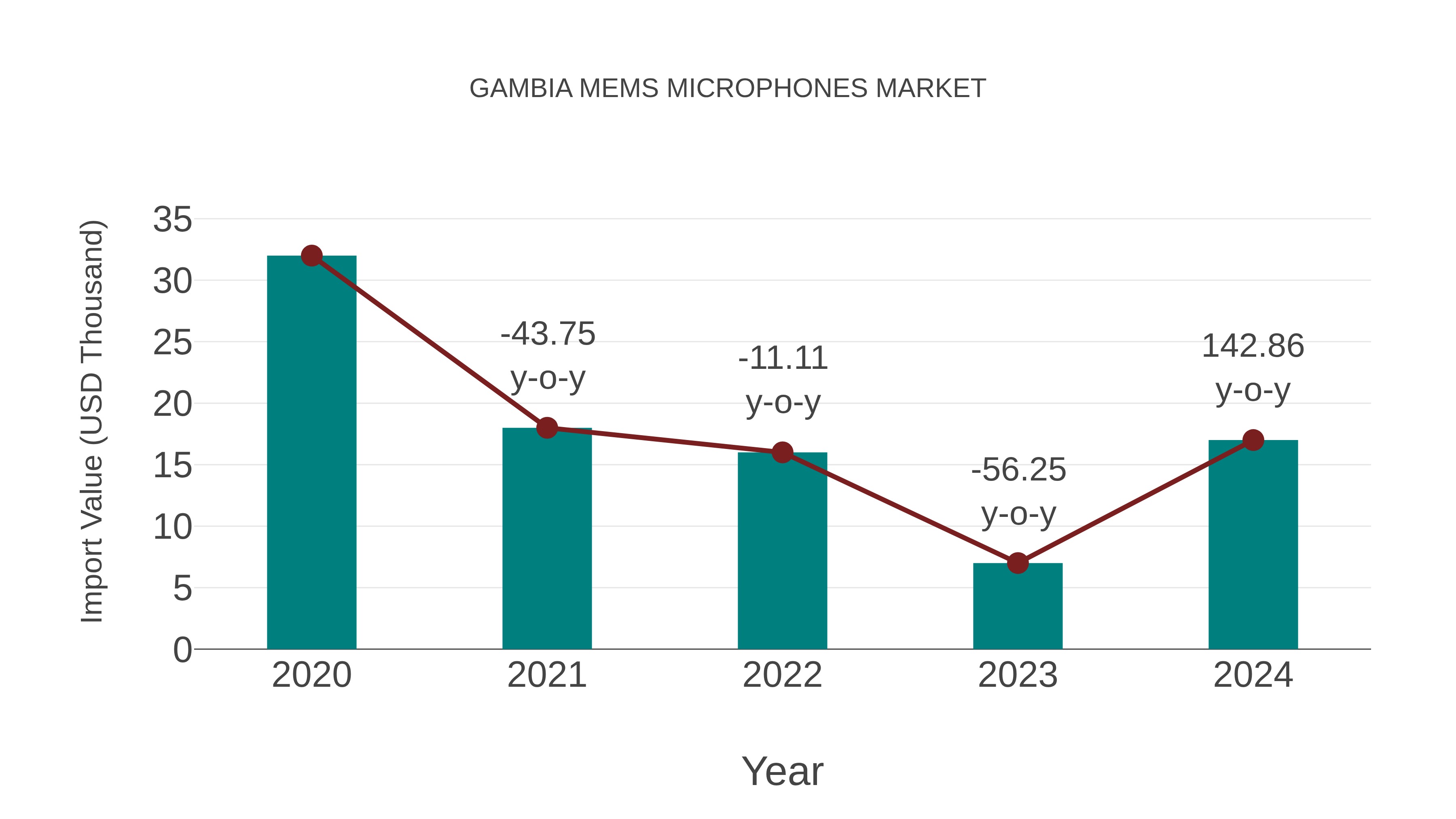  Gambia Mems Microphones Market: Import Trend Analysis