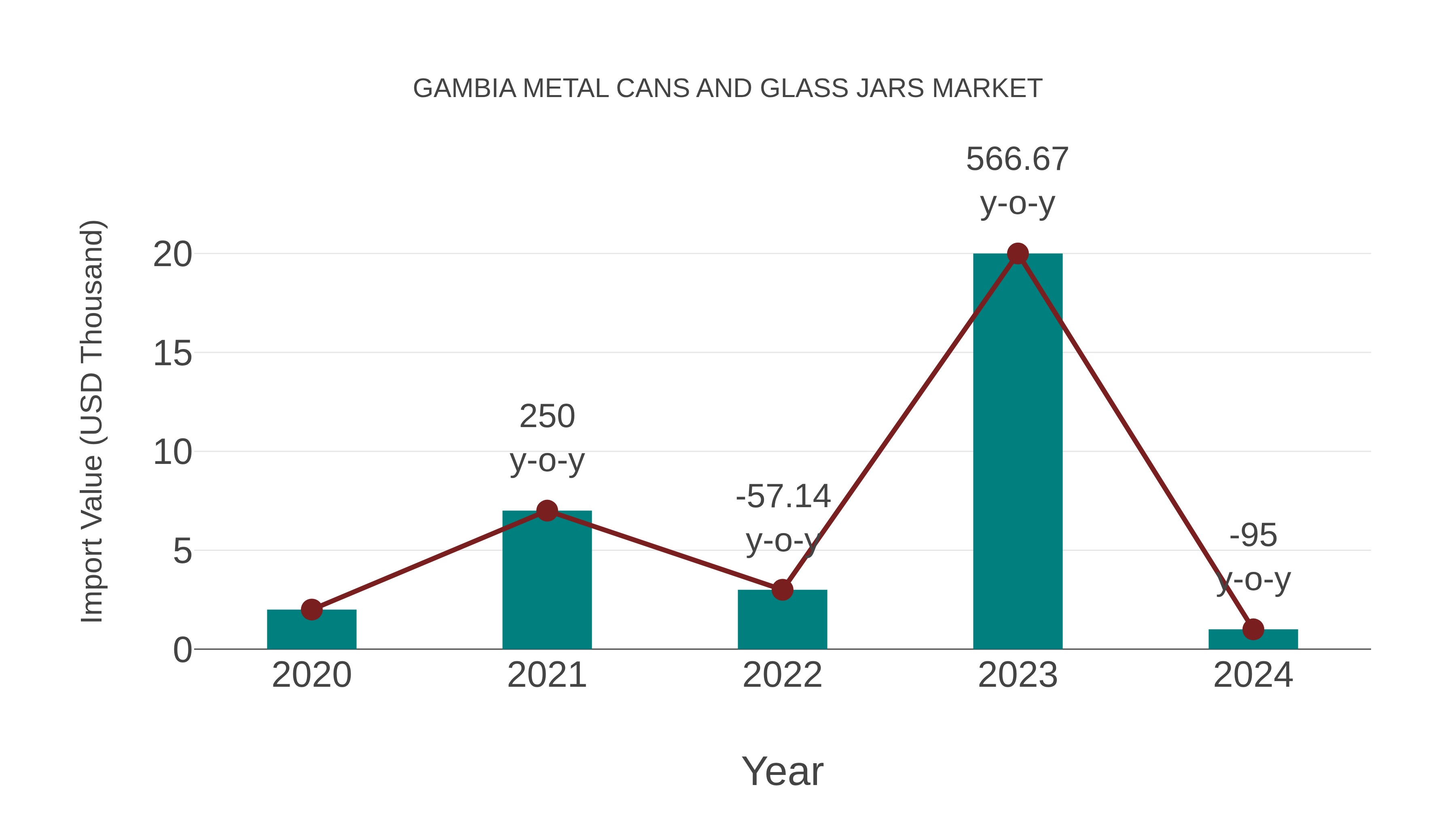 Gambia Metal Cans and Glass Jars Market: Import Trend Analysis