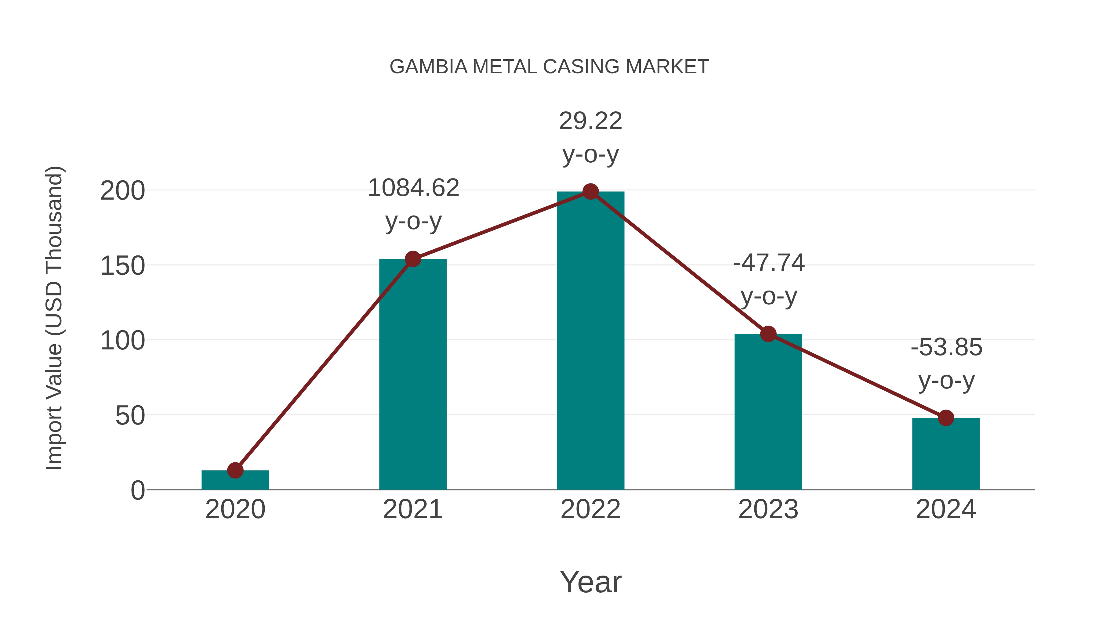  Gambia Metal Casing Market: Import Trend Analysis