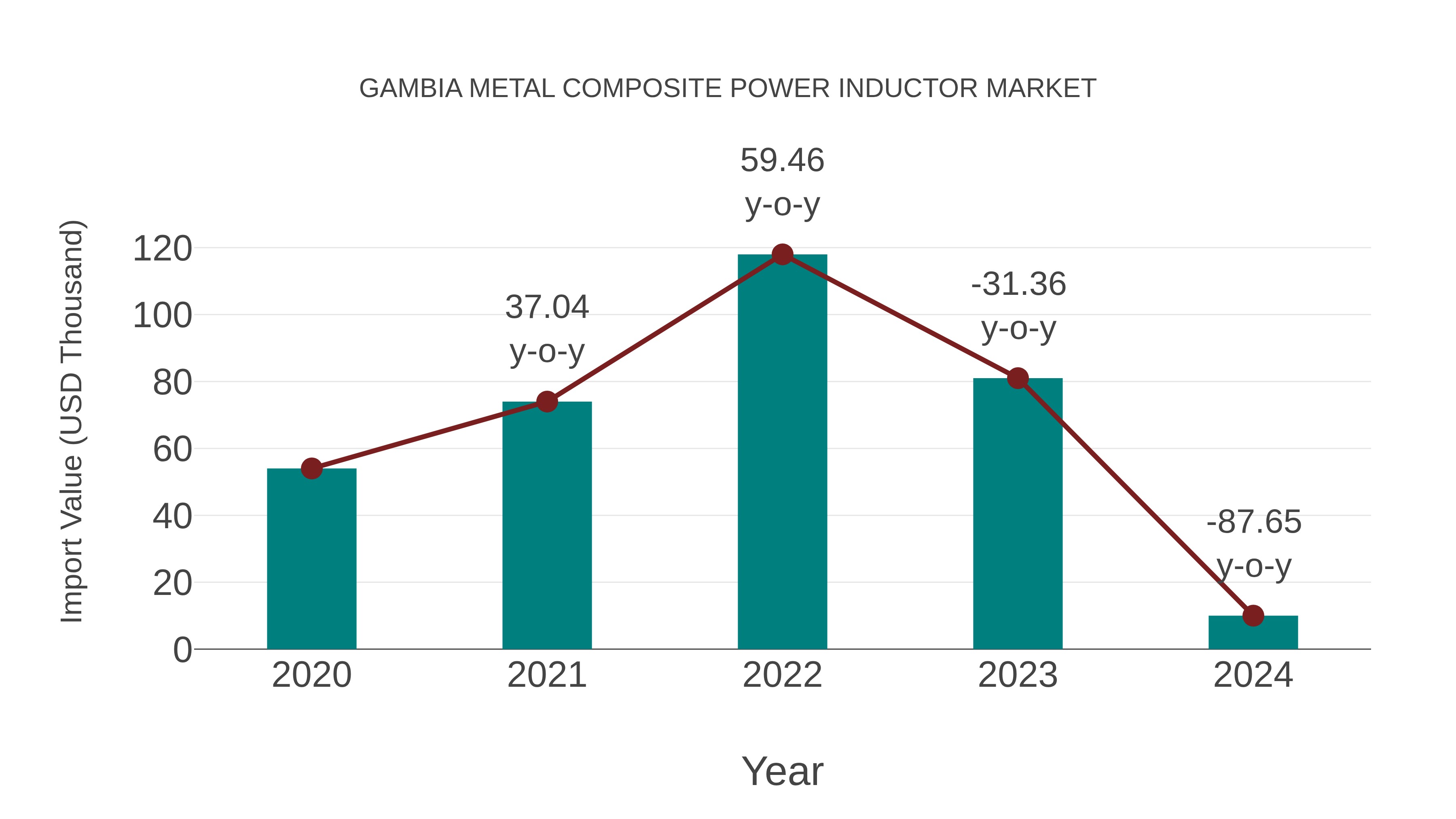  Gambia Metal Composite Power Inductor Market: Import Trend Analysis