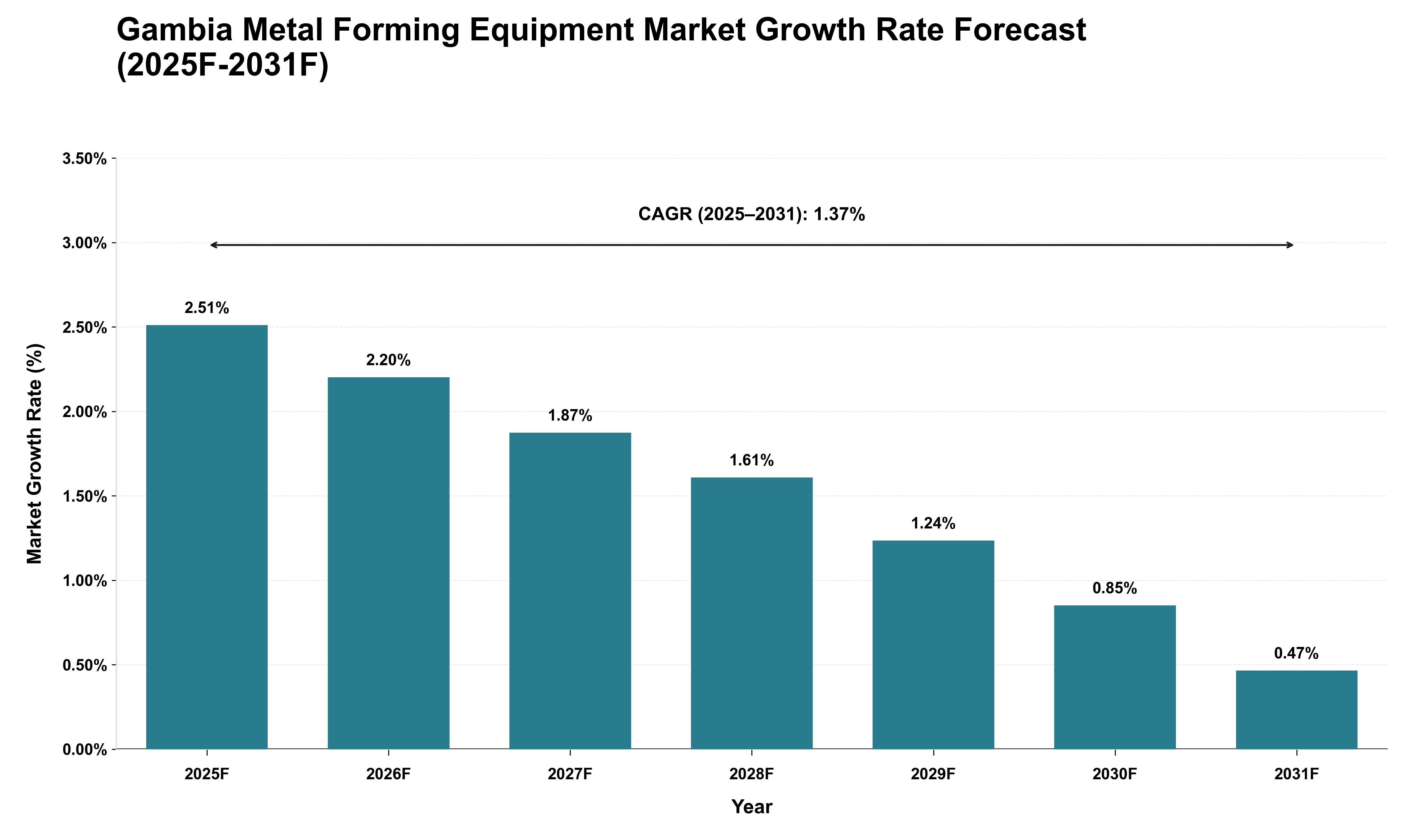 Gambia Metal Forming Equipment Market Growth Rate Analysis (2025 - 2031)